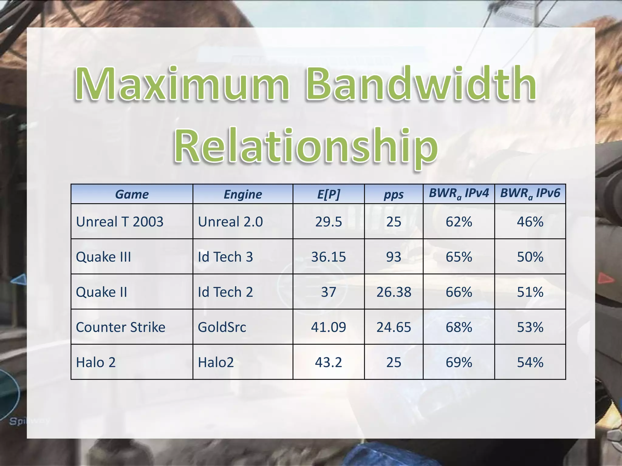 Game

BWRa IPv4 BWRa IPv6

Engine

E[P]

pps

Unreal T 2003

Unreal 2.0

29.5

25

62%

46%

Quake III

Id Tech 3

36.15

93

65%

50%

Quake II

Id Tech 2

37

26.38

66%

51%

Counter Strike

GoldSrc

41.09

24.65

68%

53%

Halo 2

Halo2

43.2

25

69%

54%

 