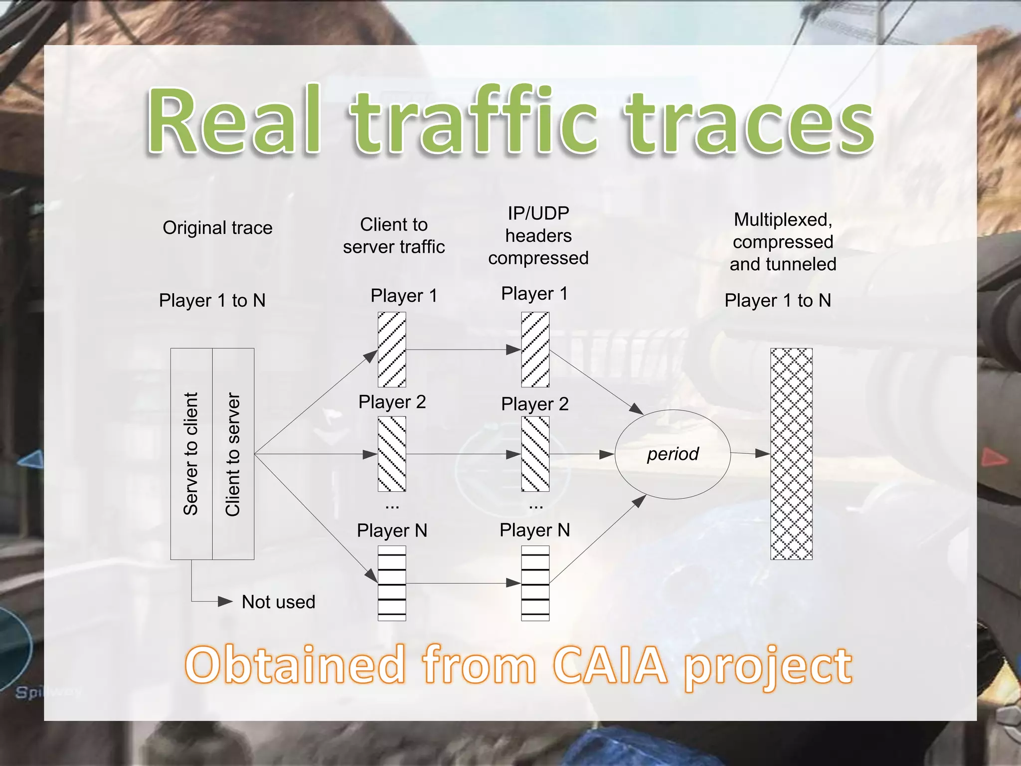 Original trace

Client to server

Server to client

Player 1 to N

Client to
server traffic
Player 1

Player 2

IP/UDP
headers
compressed

Multiplexed,
compressed
and tunneled

Player 1

Player 1 to N

Player 2
period
...

Player N

Not used

...

Player N

 