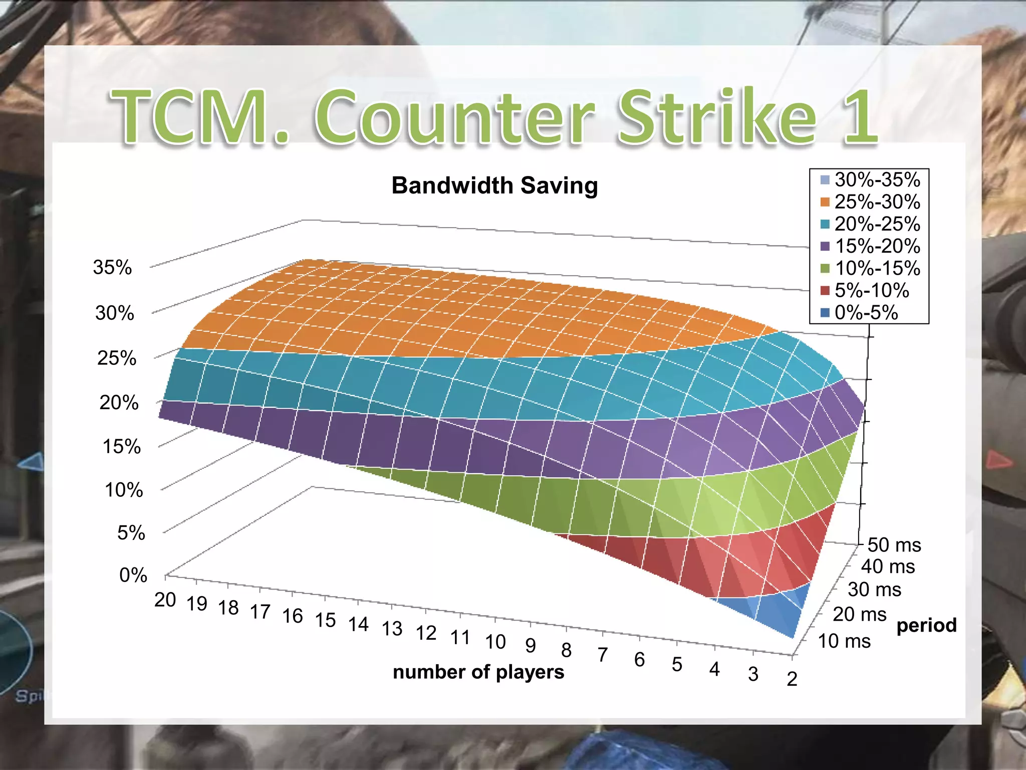 30%-35%
25%-30%
20%-25%
15%-20%
10%-15%
5%-10%
0%-5%

Bandwidth Saving

35%
30%
25%
20%
15%
10%

5%

50 ms
40 ms
30 ms
20 ms
period
10 ms

0%
20 19 18
17 16 15
14 13 12
11 10 9
8
number of players

7

6

5

4

3

2

 
