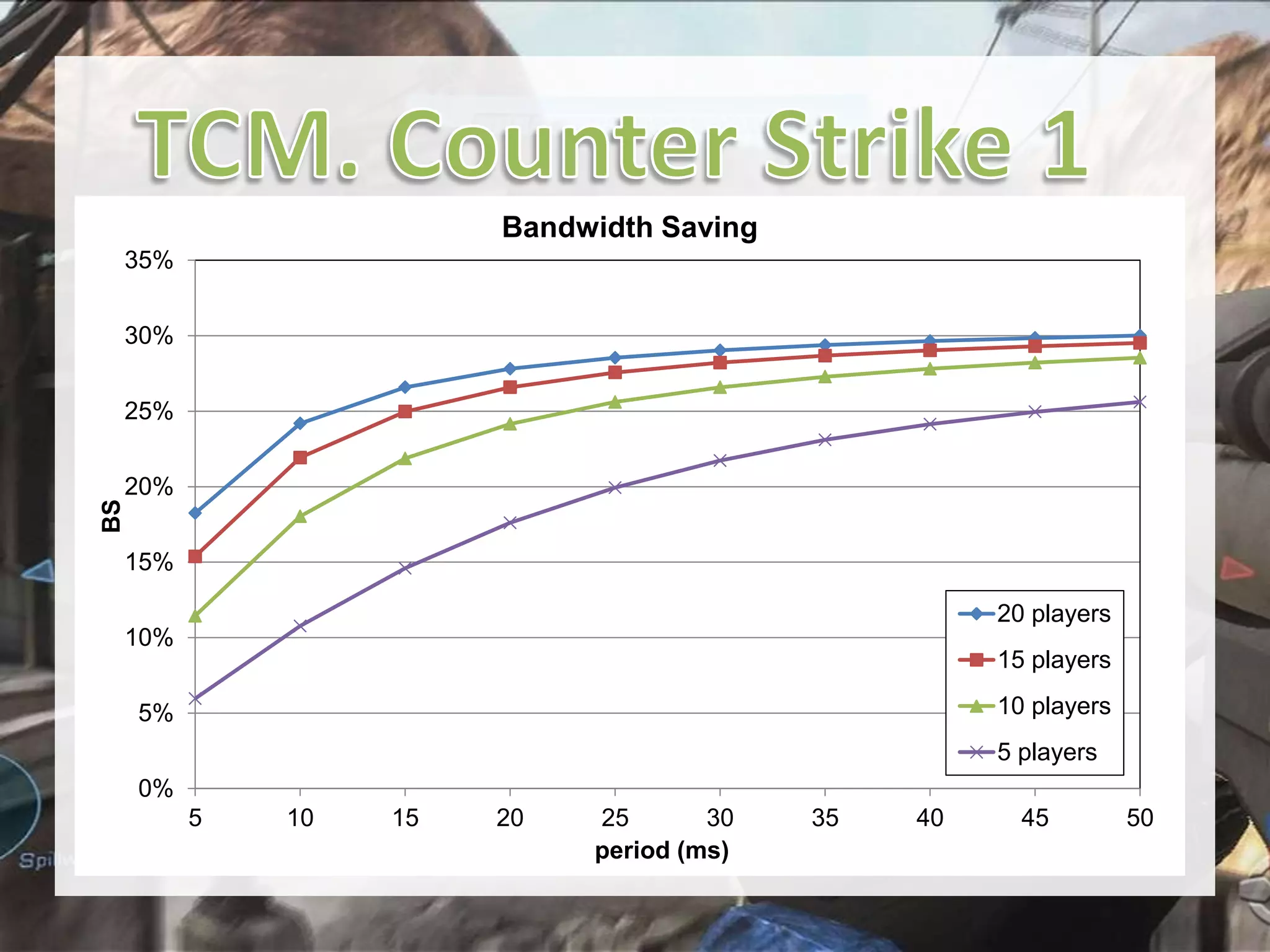 Bandwidth Saving
35%
30%
25%

BS

20%
15%
20 players

10%

15 players
10 players

5%

5 players
0%
5

10

15

20

25
30
period (ms)

35

40

45

50

 