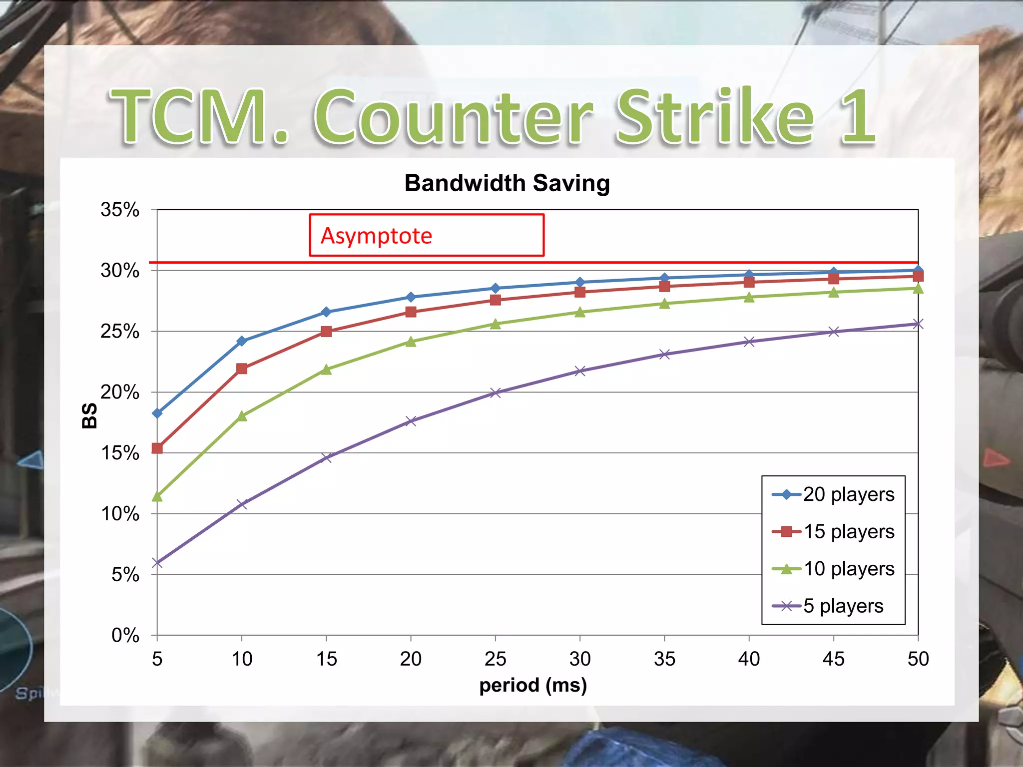 Bandwidth Saving
35%

Asymptote
30%
25%

BS

20%
15%
20 players

10%

15 players
10 players

5%

5 players
0%
5

10

15

20

25
30
period (ms)

35

40

45

50

 