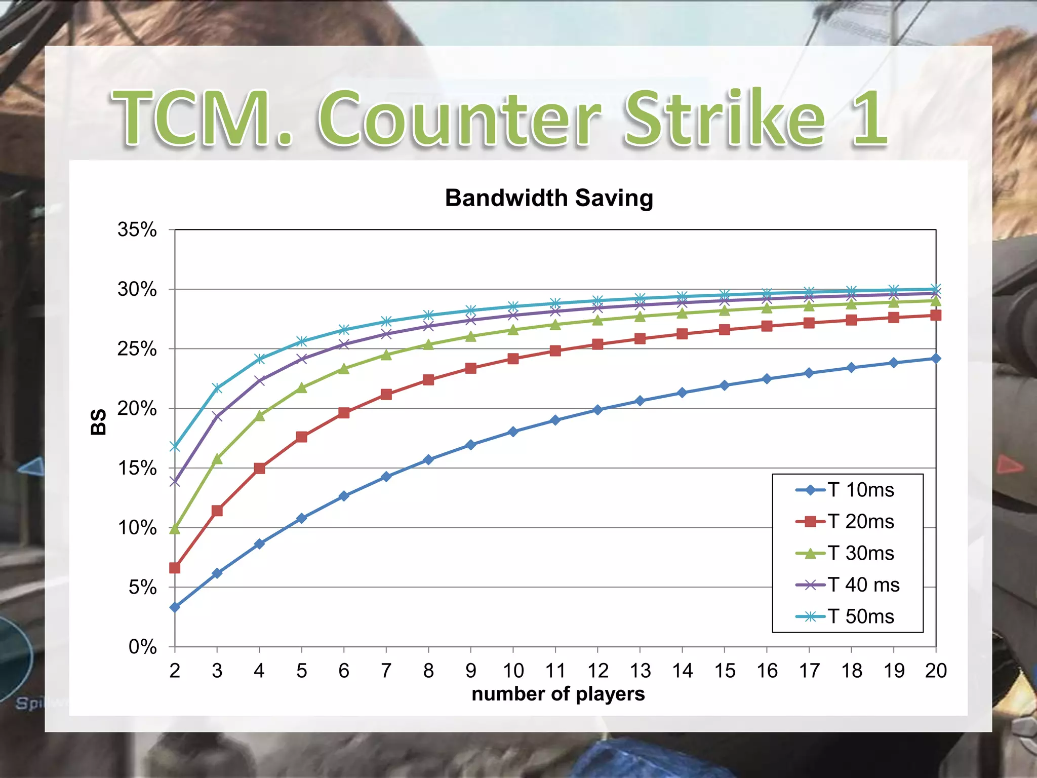 Bandwidth Saving
35%
30%

BS

25%
20%
15%
T 10ms
T 20ms

10%

T 30ms
T 40 ms

5%

T 50ms
0%
2

3

4

5

6

7

8

9 10 11 12 13 14 15 16 17 18 19 20
number of players

 
