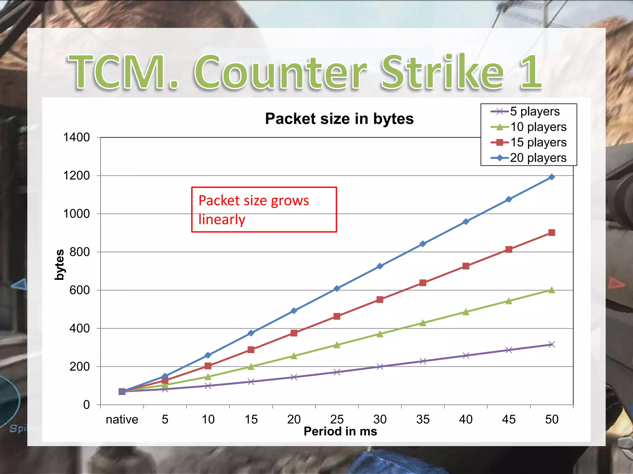 5 players
10 players
15 players
20 players

Packet size in bytes
1400
1200

Packet size grows
linearly

bytes

1000
800
600
400
200
0
native

5

10

15

20

25
30
Period in ms

35

40

45

50

 