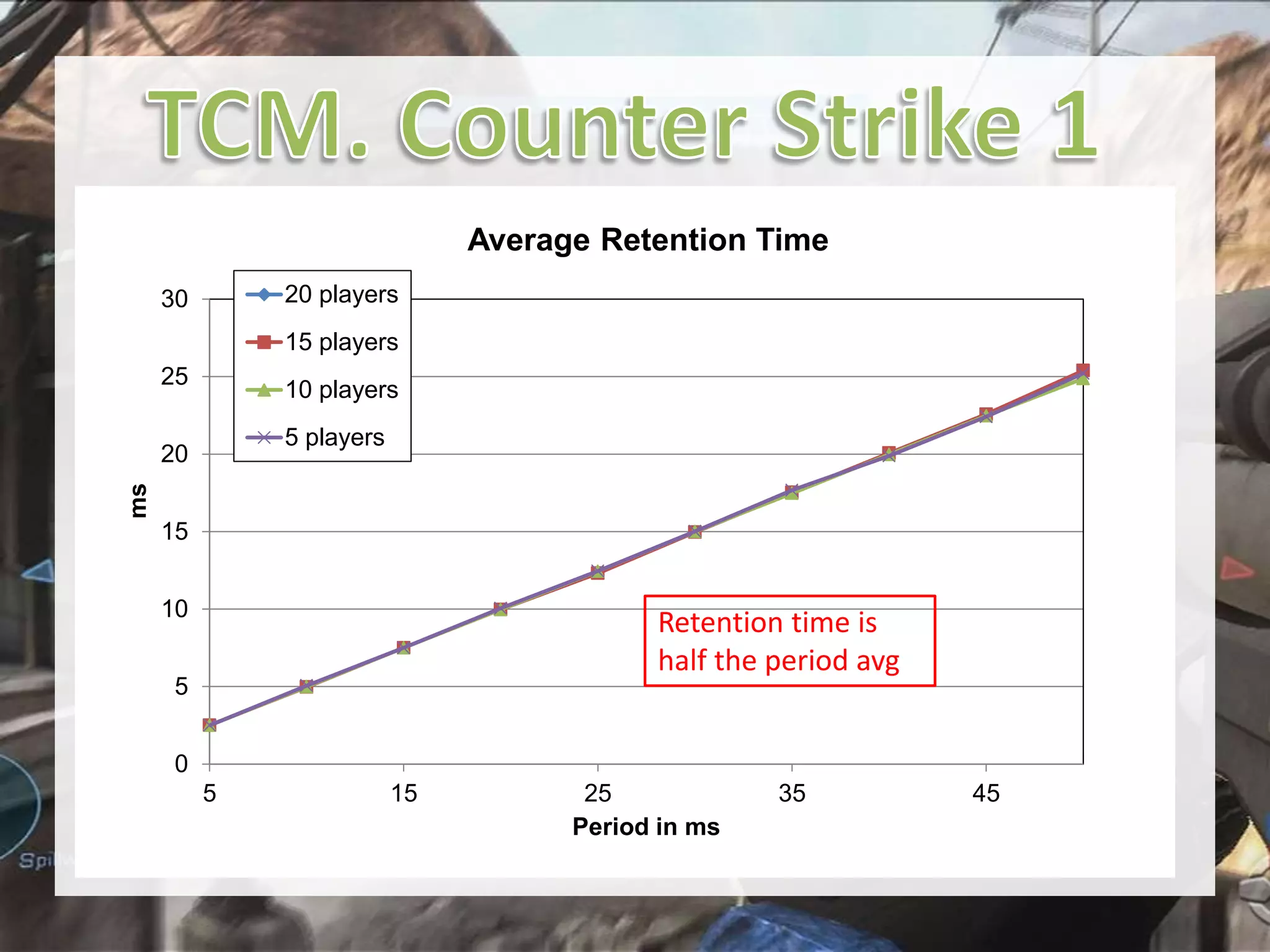Average Retention Time
20 players

30

15 players
25

10 players
5 players

ms

20

15
10

Retention time is
half the period avg

5
0
5

15

25
Period in ms

35

45

 