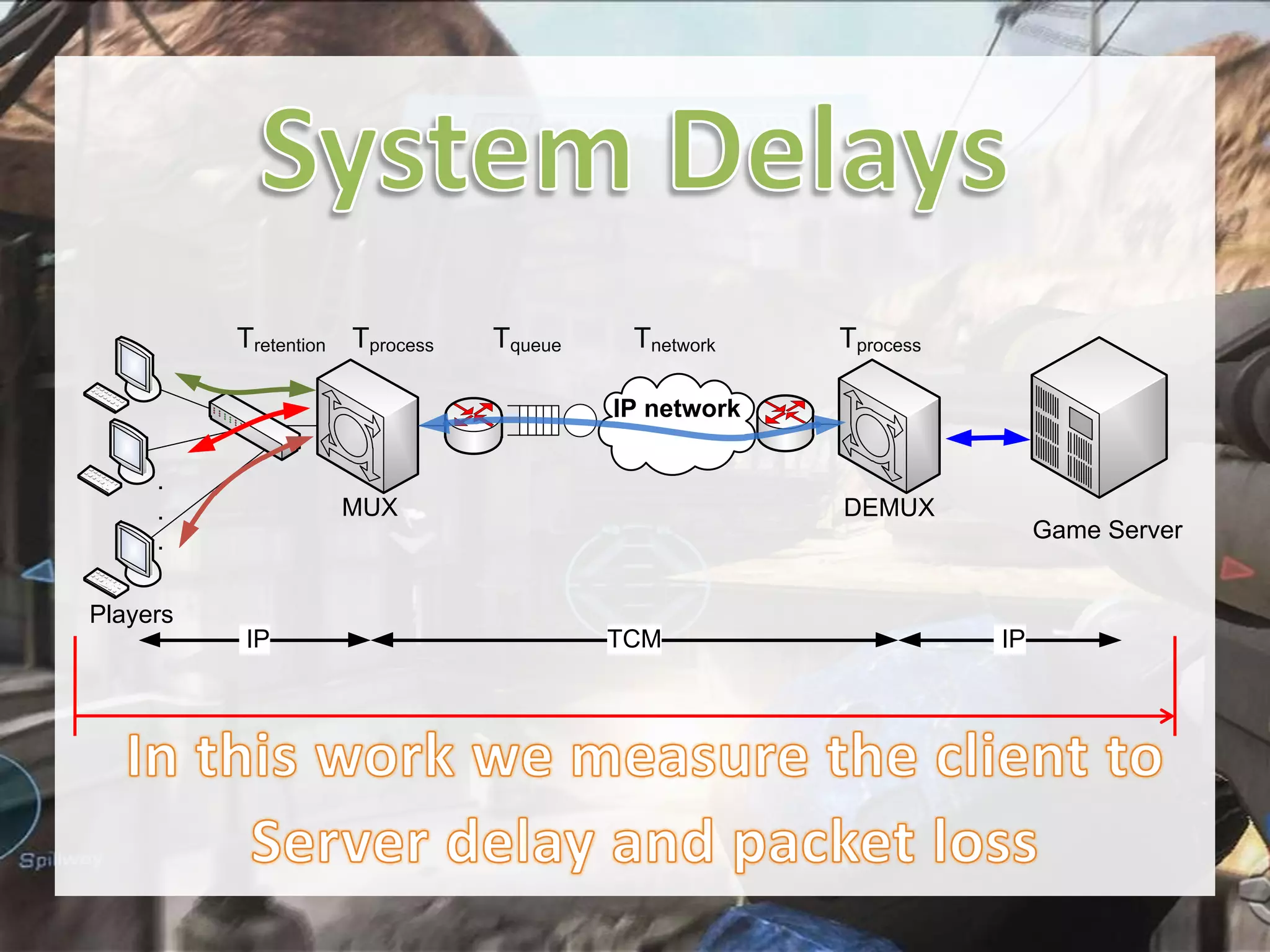 Tretention Tprocess

Tqueue

Tnetwork

Tprocess

IP network
.
.
.

MUX

DEMUX

Game Server

Players
IP

TCM

IP

 