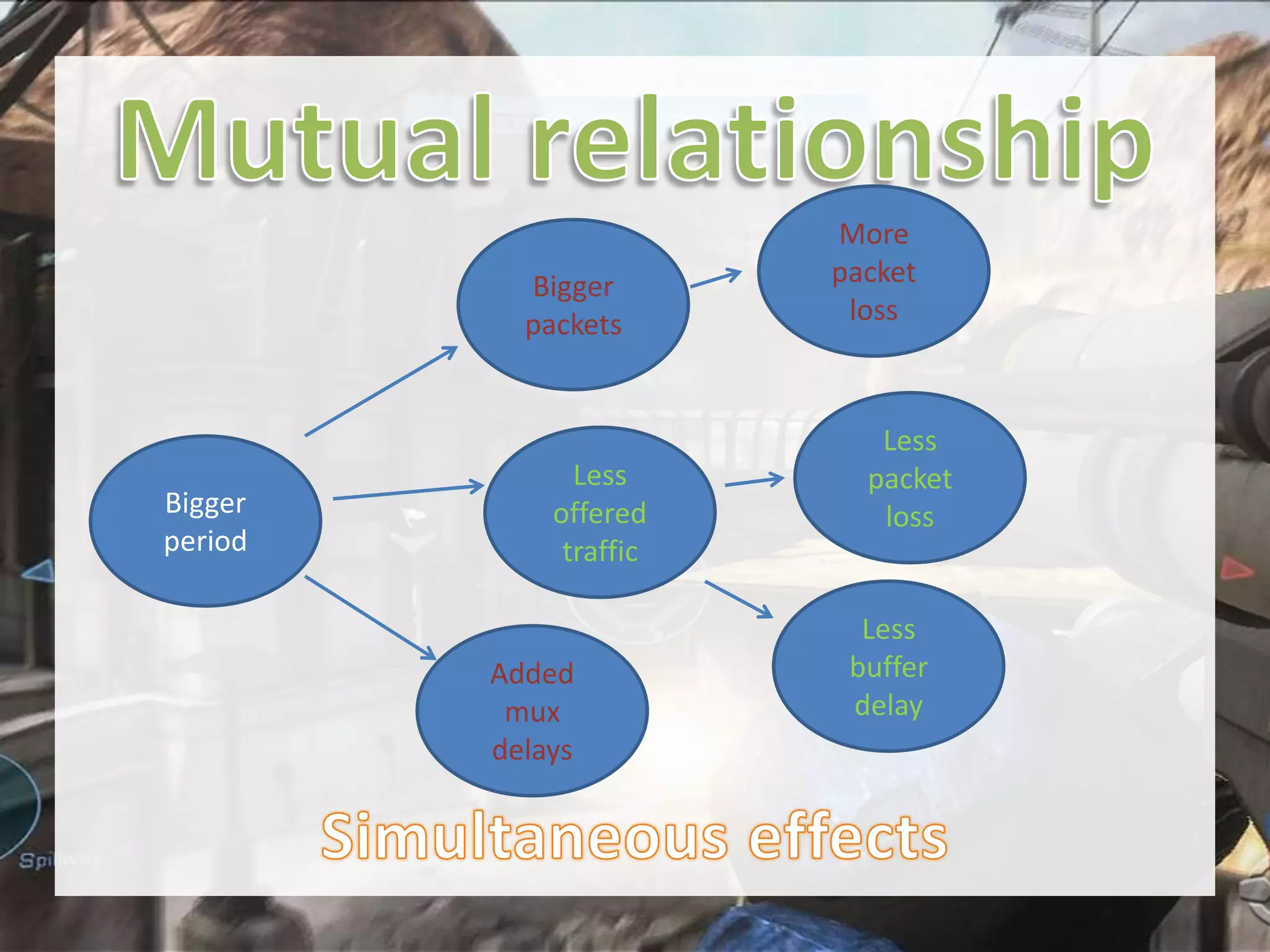Bigger
packets

Bigger
period

Less
offered
traffic

Added
mux
delays

More
packet
loss

Less
packet
loss

Less
buffer
delay

 