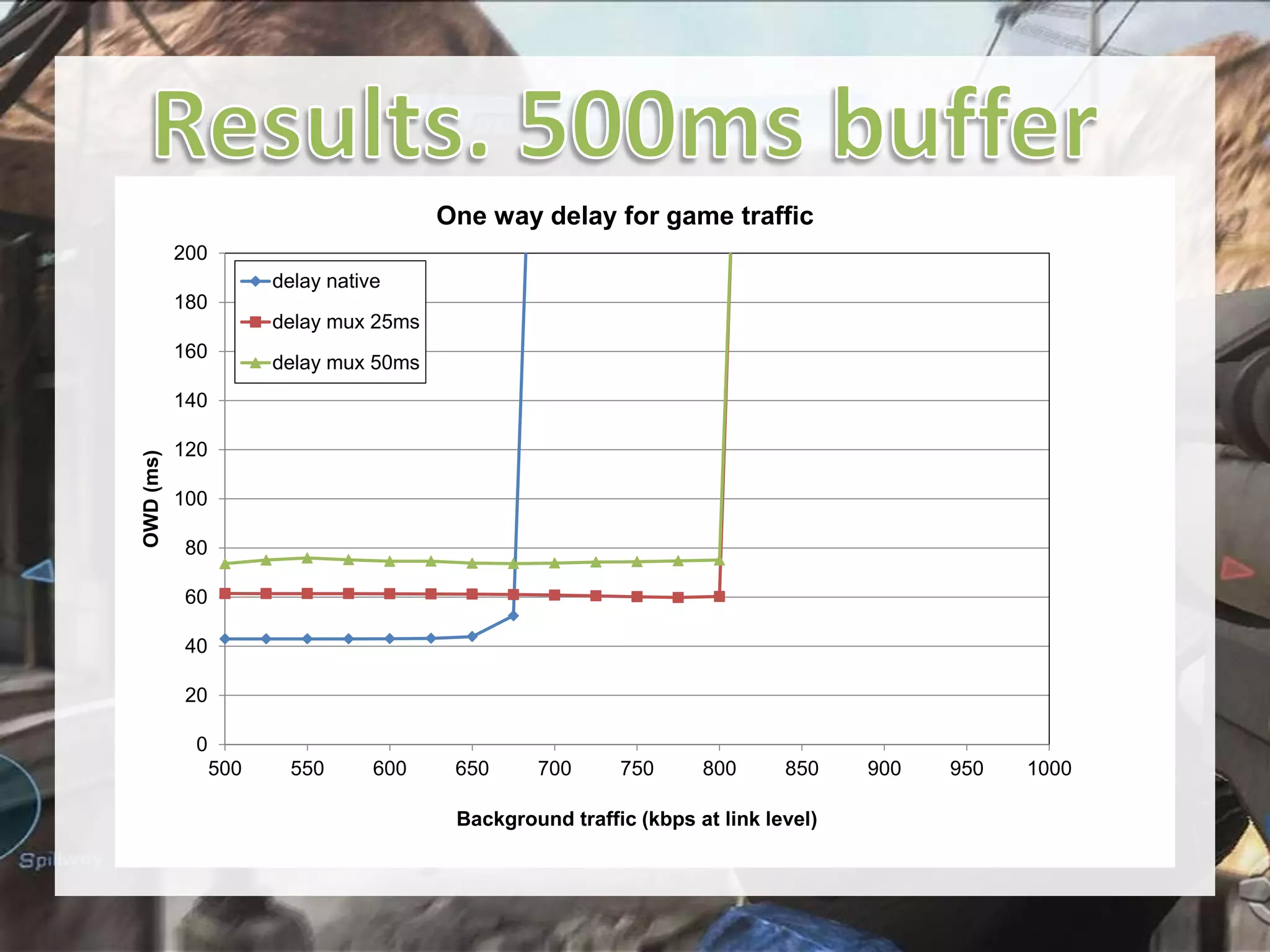 One way delay for game traffic
200
delay native
180
delay mux 25ms
160

delay mux 50ms

OWD (ms)

140
120
100
80
60
40
20
0
500

550

600

650

700

750

800

850

Background traffic (kbps at link level)

900

950

1000

 