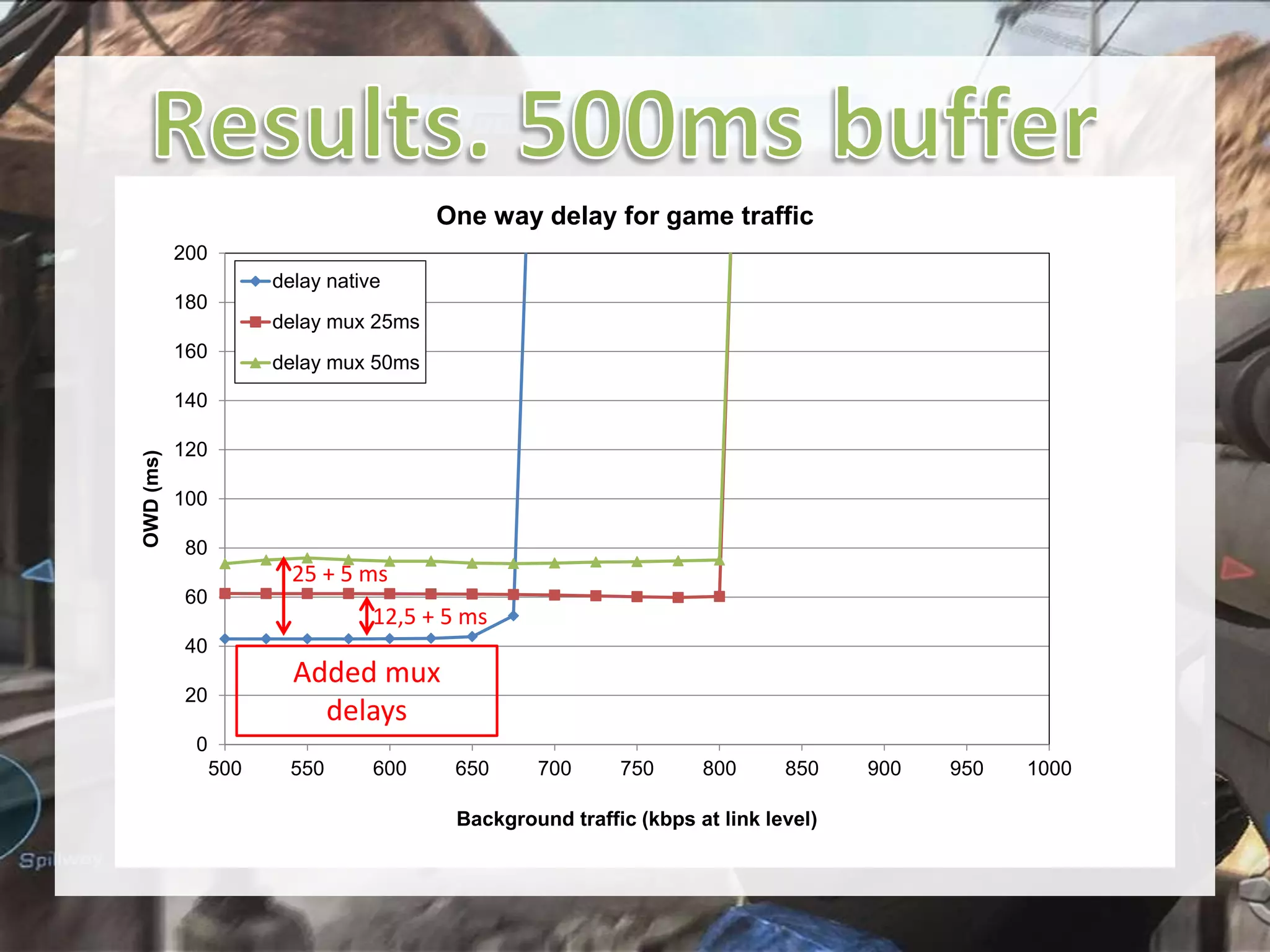 One way delay for game traffic
200
delay native
180
delay mux 25ms
160

delay mux 50ms

OWD (ms)

140
120
100
80

25 + 5 ms
60

12,5 + 5 ms

40

Added mux
delays

20
0
500

550

600

650

700

750

800

850

Background traffic (kbps at link level)

900

950

1000

 