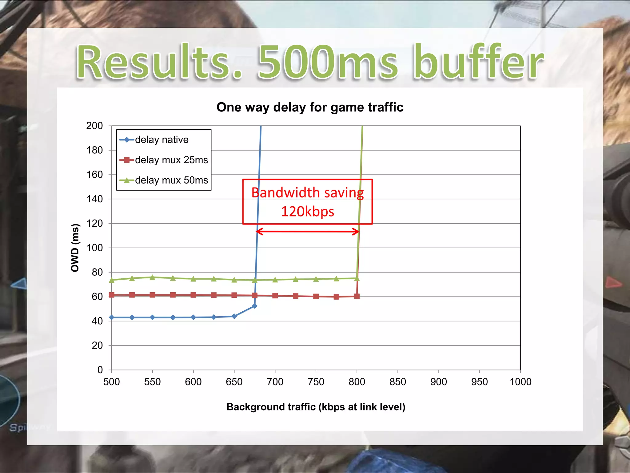 One way delay for game traffic
200
delay native
180
delay mux 25ms
160

delay mux 50ms

Bandwidth saving
120kbps

OWD (ms)

140
120
100
80
60
40
20
0
500

550

600

650

700

750

800

850

Background traffic (kbps at link level)

900

950

1000

 