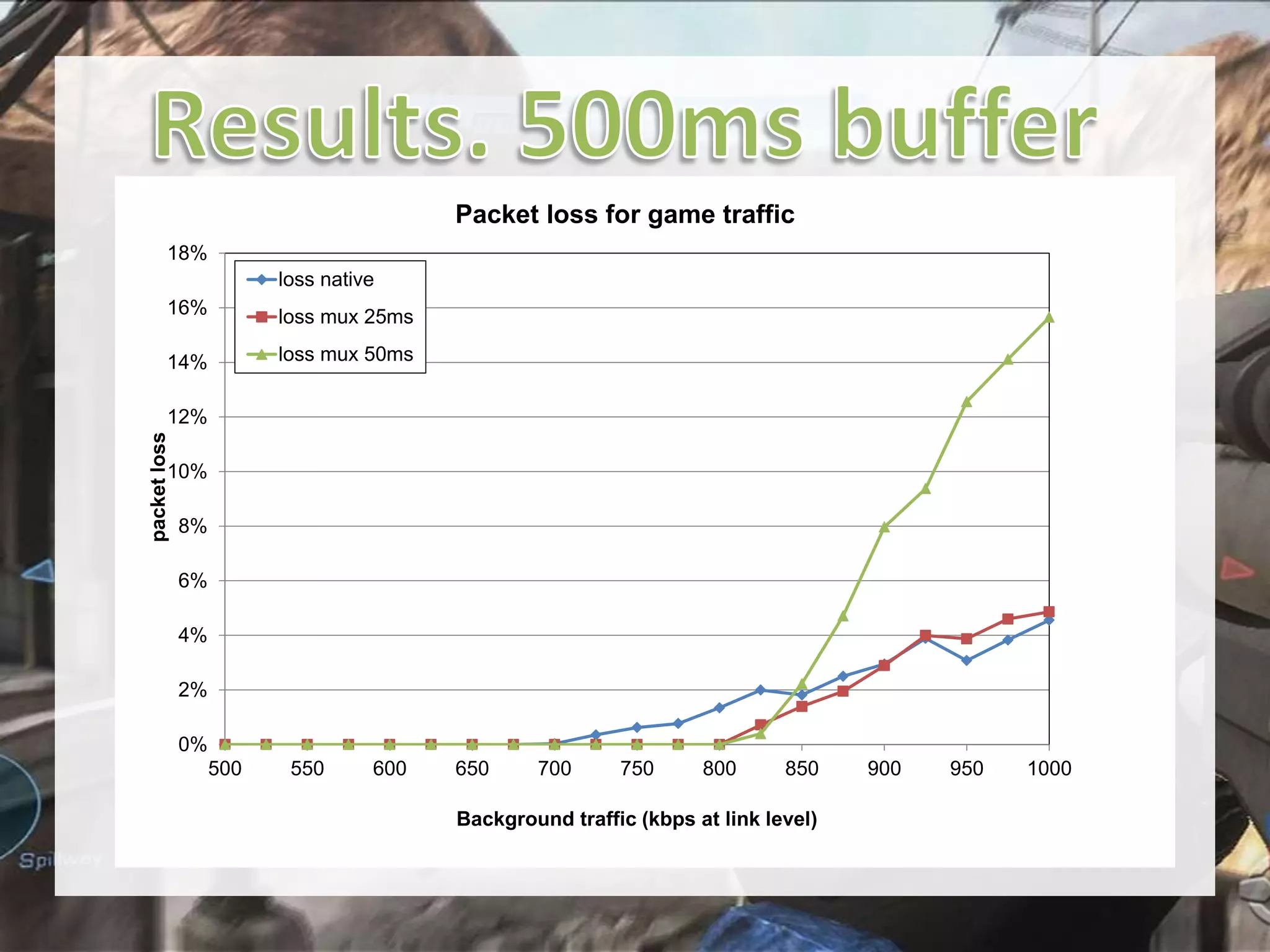 Packet loss for game traffic
18%
loss native
16%

loss mux 25ms

14%

loss mux 50ms

packet loss

12%
10%
8%

6%
4%
2%
0%
500

550

600

650

700

750

800

850

Background traffic (kbps at link level)

900

950

1000

 
