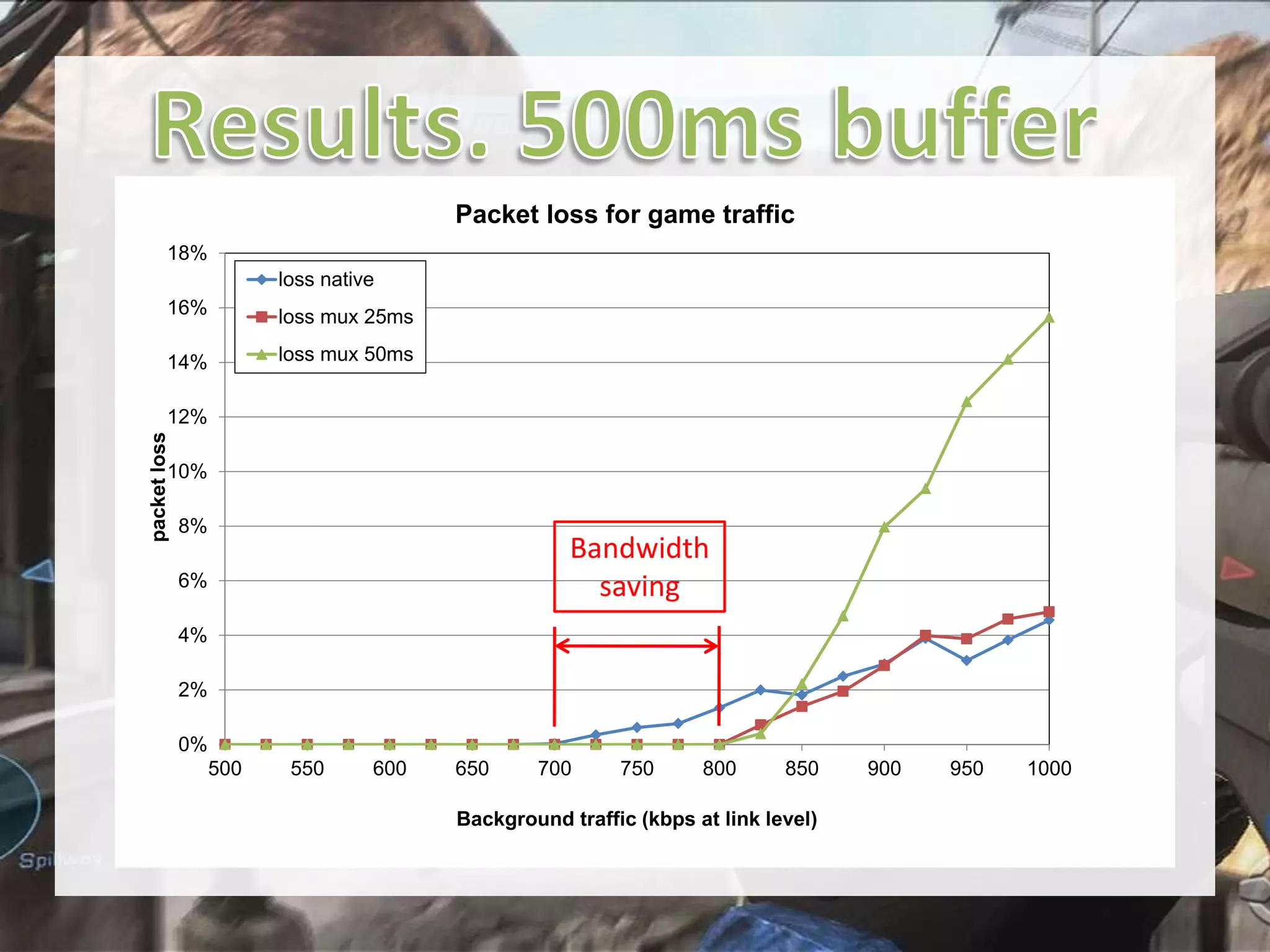 Packet loss for game traffic
18%
loss native
16%

loss mux 25ms

14%

loss mux 50ms

packet loss

12%
10%
8%

Bandwidth
saving

6%
4%
2%
0%
500

550

600

650

700

750

800

850

Background traffic (kbps at link level)

900

950

1000

 
