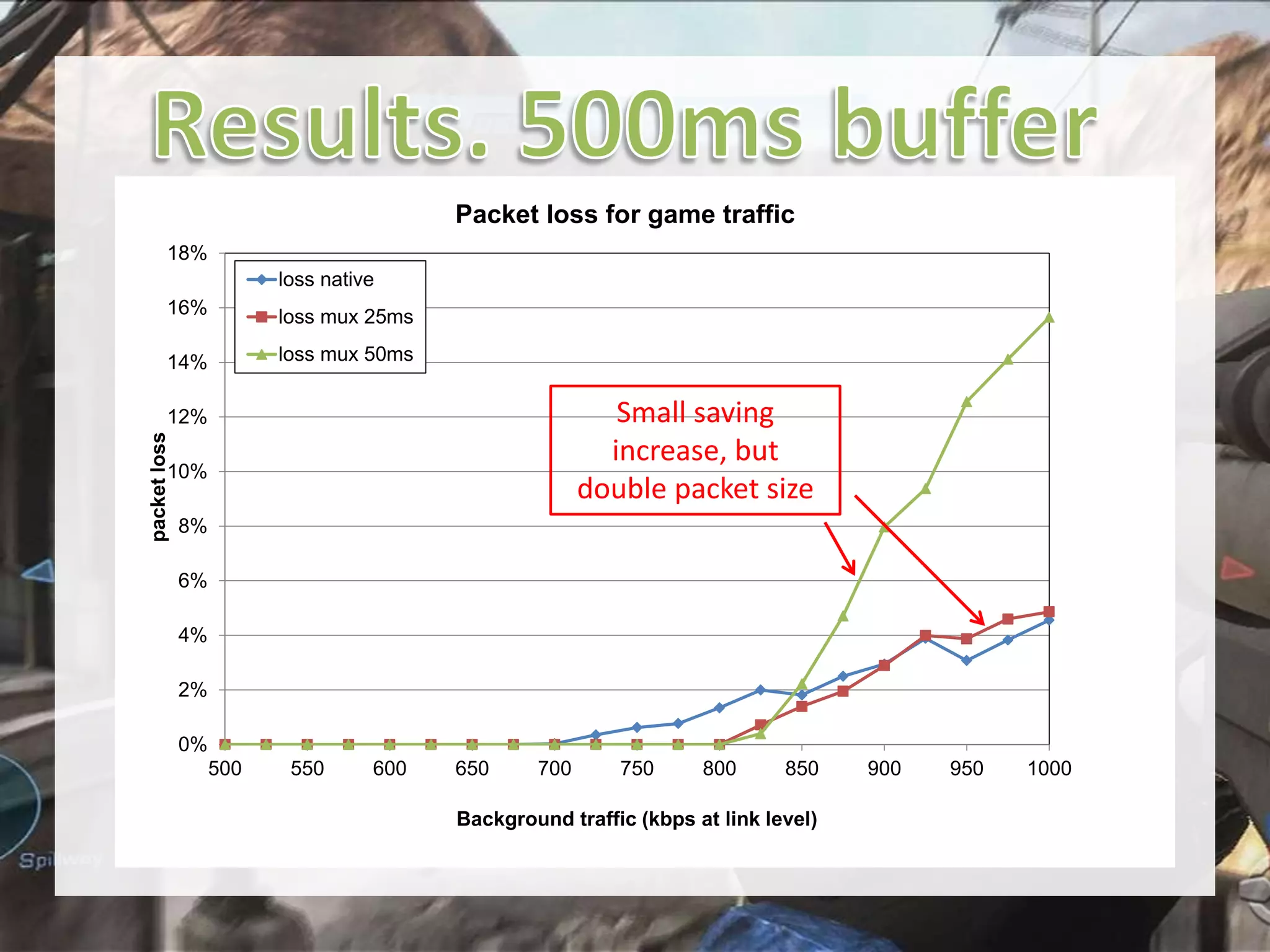 Packet loss for game traffic
18%
loss native
16%

loss mux 25ms

14%

loss mux 50ms

Small saving
increase, but
double packet size

packet loss

12%
10%
8%

6%
4%
2%
0%
500

550

600

650

700

750

800

850

Background traffic (kbps at link level)

900

950

1000

 