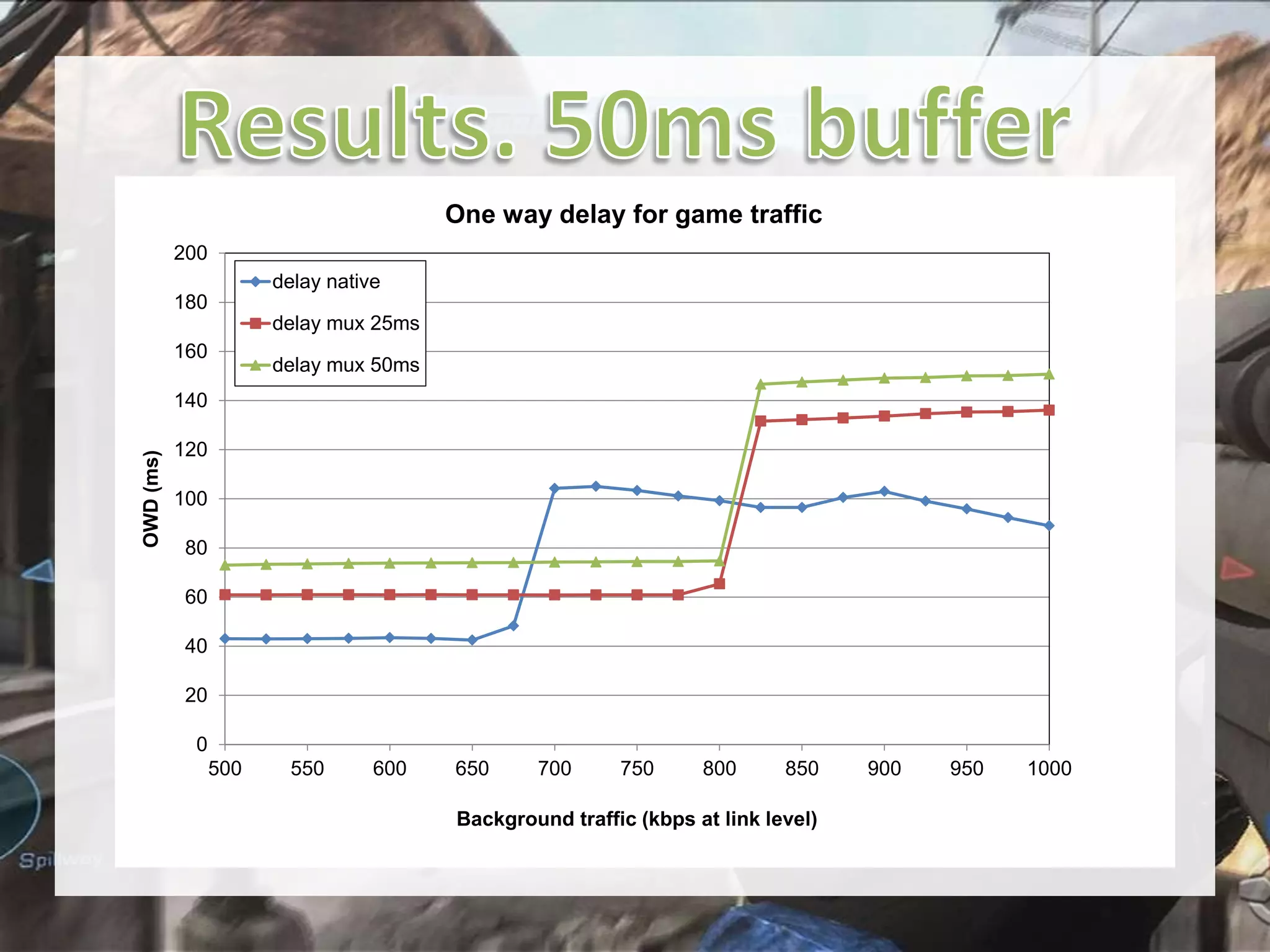 One way delay for game traffic
200
delay native
180
delay mux 25ms
160

delay mux 50ms

OWD (ms)

140
120
100
80
60
40
20
0
500

550

600

650

700

750

800

850

Background traffic (kbps at link level)

900

950

1000

 
