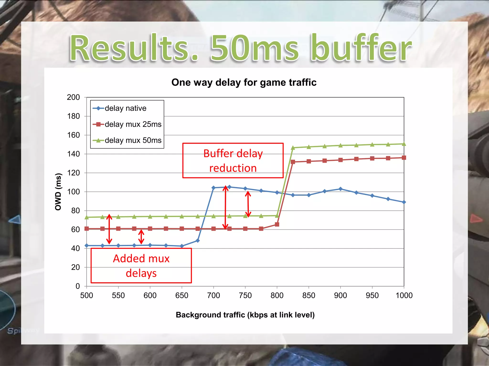 One way delay for game traffic
200
delay native
180
delay mux 25ms
160

delay mux 50ms

Buffer delay
reduction

OWD (ms)

140
120
100
80
60
40

Added mux
delays

20
0
500

550

600

650

700

750

800

850

Background traffic (kbps at link level)

900

950

1000

 