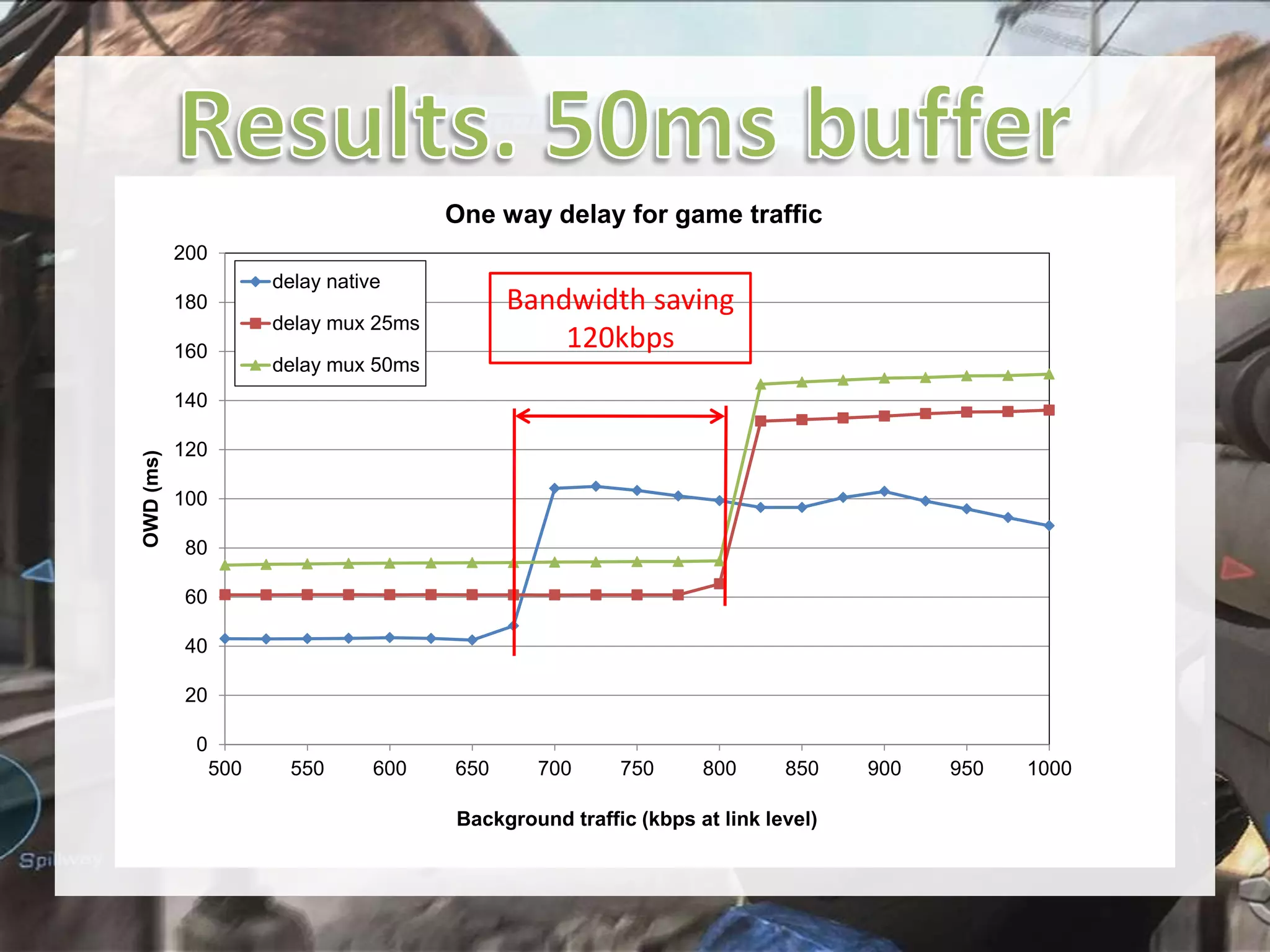 One way delay for game traffic
200
delay native

Bandwidth saving
120kbps

180
delay mux 25ms
160

delay mux 50ms

OWD (ms)

140
120
100
80
60
40
20
0
500

550

600

650

700

750

800

850

Background traffic (kbps at link level)

900

950

1000

 