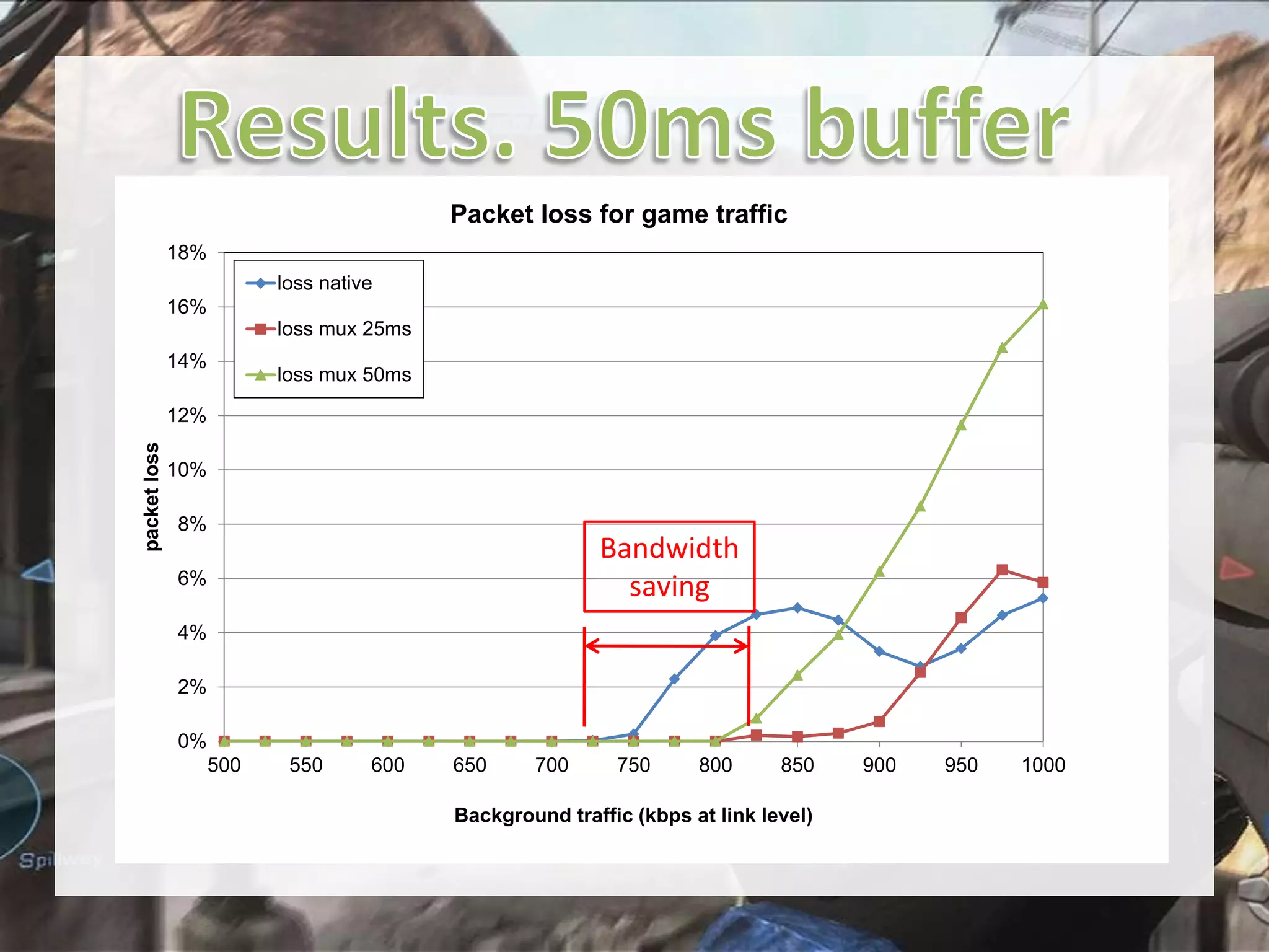 Packet loss for game traffic
18%
loss native
16%

loss mux 25ms
14%

loss mux 50ms

packet loss

12%
10%
8%

Bandwidth
saving

6%
4%
2%
0%
500

550

600

650

700

750

800

850

Background traffic (kbps at link level)

900

950

1000

 