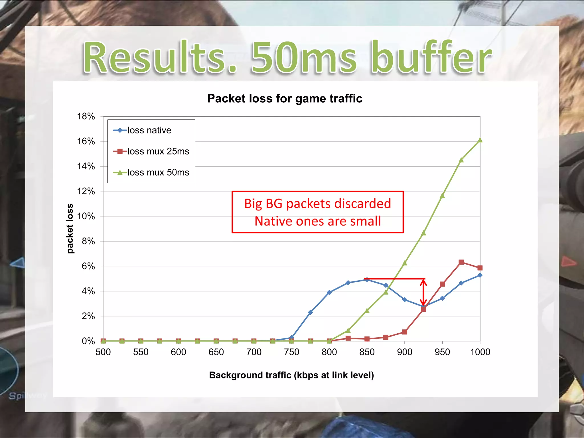 Packet loss for game traffic
18%
loss native
16%

loss mux 25ms
14%

loss mux 50ms

packet loss

12%

Big BG packets discarded
Native ones are small

10%
8%

6%
4%
2%
0%
500

550

600

650

700

750

800

850

Background traffic (kbps at link level)

900

950

1000

 