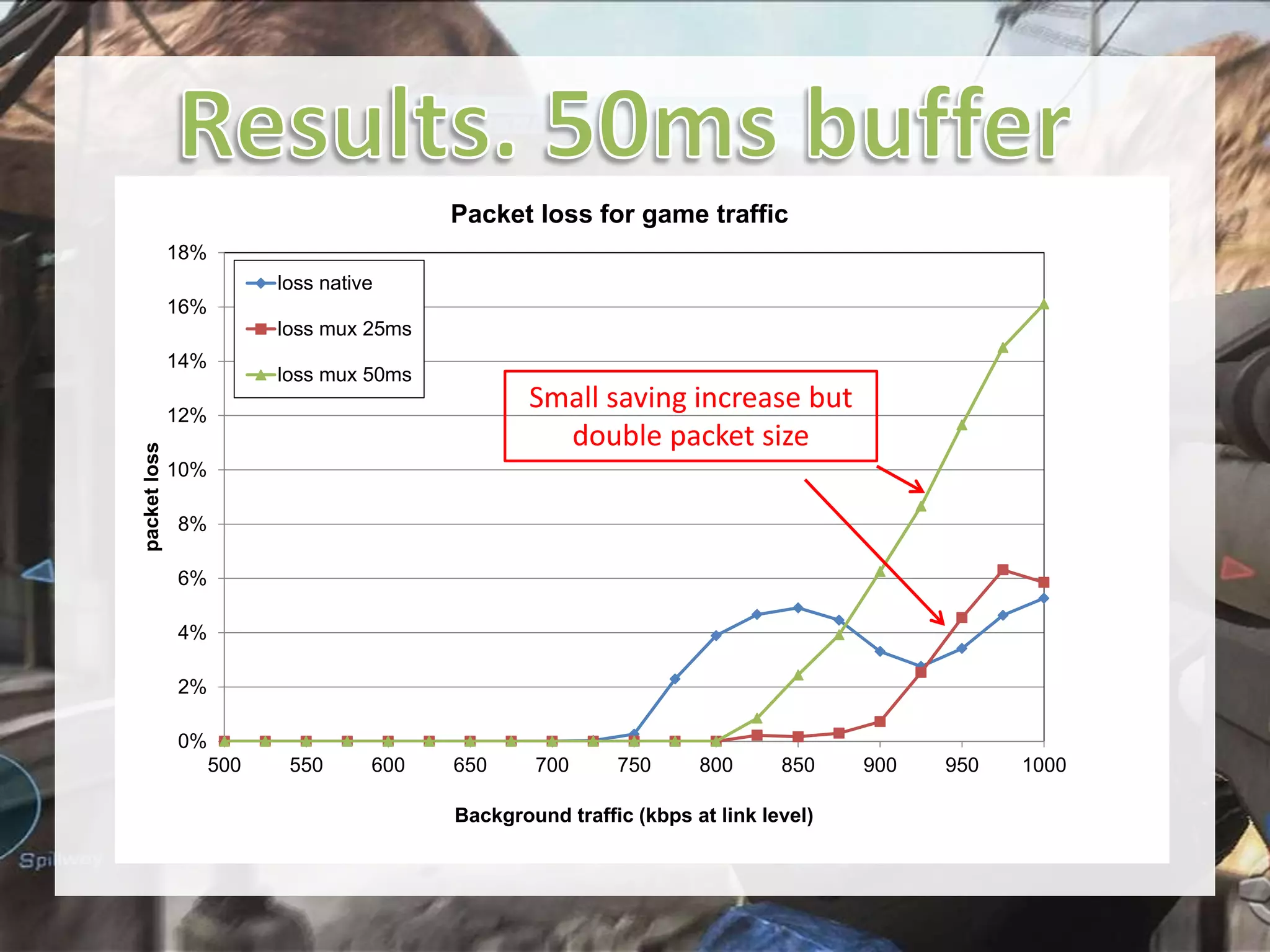 Packet loss for game traffic
18%
loss native
16%

loss mux 25ms
14%

loss mux 50ms

Small saving increase but
double packet size

packet loss

12%
10%
8%

6%
4%
2%
0%
500

550

600

650

700

750

800

850

Background traffic (kbps at link level)

900

950

1000

 