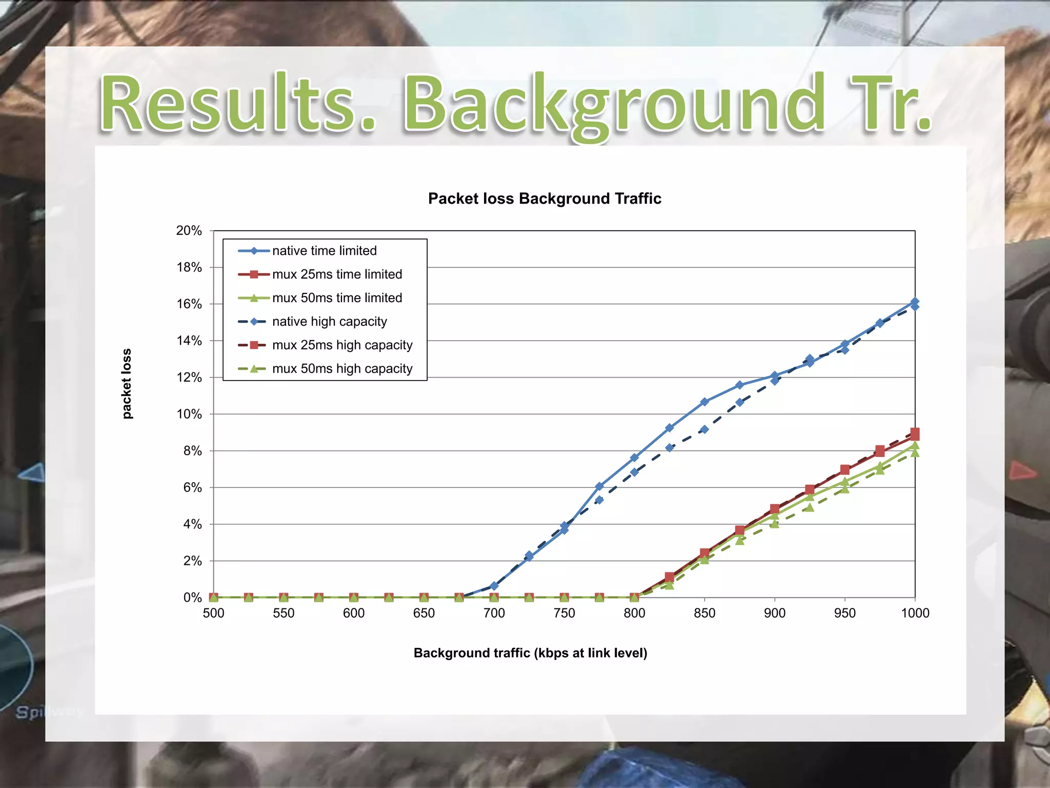 Packet loss Background Traffic
20%
native time limited

18%

mux 25ms time limited

mux 50ms time limited

16%

native high capacity

packet loss

14%

mux 25ms high capacity

mux 50ms high capacity

12%
10%
8%

6%
4%
2%
0%
500

550

600

650

700

750

800

Background traffic (kbps at link level)

850

900

950

1000

 
