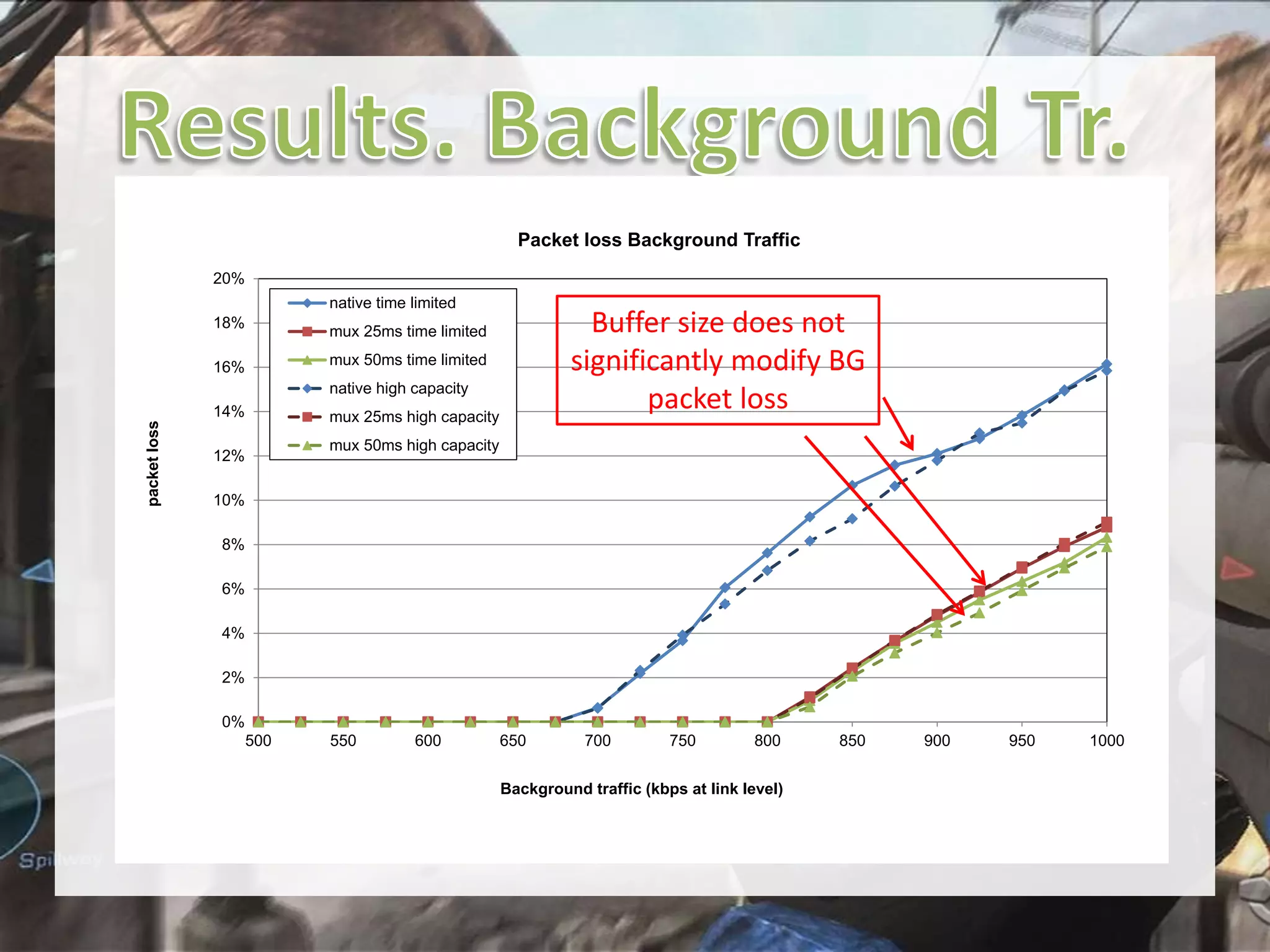 Packet loss Background Traffic
20%
native time limited

18%

Buffer size does not
significantly modify BG
packet loss

mux 25ms time limited

mux 50ms time limited

16%

native high capacity

packet loss

14%

mux 25ms high capacity

mux 50ms high capacity

12%
10%
8%

6%
4%
2%
0%
500

550

600

650

700

750

800

Background traffic (kbps at link level)

850

900

950

1000

 