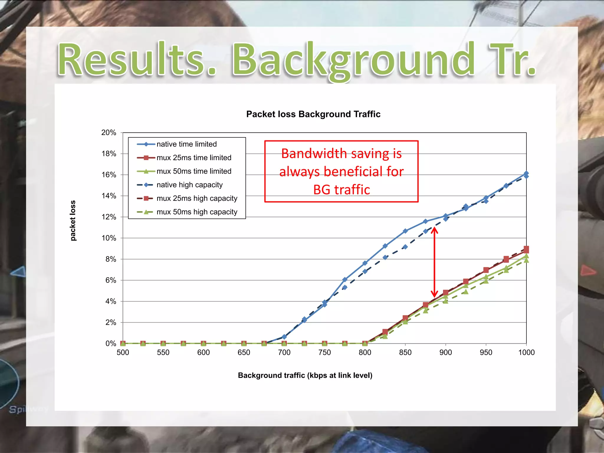 Packet loss Background Traffic
20%
native time limited

18%

Bandwidth saving is
always beneficial for
BG traffic

mux 25ms time limited

mux 50ms time limited

16%

native high capacity

packet loss

14%

mux 25ms high capacity

mux 50ms high capacity

12%
10%
8%

6%
4%
2%
0%
500

550

600

650

700

750

800

Background traffic (kbps at link level)

850

900

950

1000

 