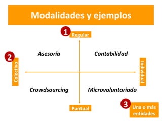 Modalidades y ejemplos Puntual Regular Individual Colectivo Crowdsourcing Microvoluntariado Contabilidad Asesoría  Una o más entidades 1 2 3 