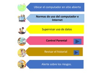 Ubicar el computador en sitio abierto
Normas de uso del computador e
Internet
Supervisar uso de datos
Control Parental
Revisar el historial
Alerte sobre los riesgos.
 