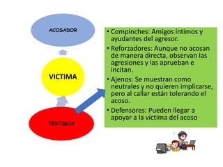 • Compinches: Amigos íntimos y
ayudantes del agresor.
• Reforzadores: Aunque no acosan
de manera directa, observan las
agresiones y las aprueban e
incitan.
• Ajenos: Se muestran como
neutrales y no quieren implicarse,
pero al callar están tolerando el
acoso.
• Defensores: Pueden llegar a
apoyar a la víctima del acoso
VICTIMA
ACOSADOR
TESTIGOS
 