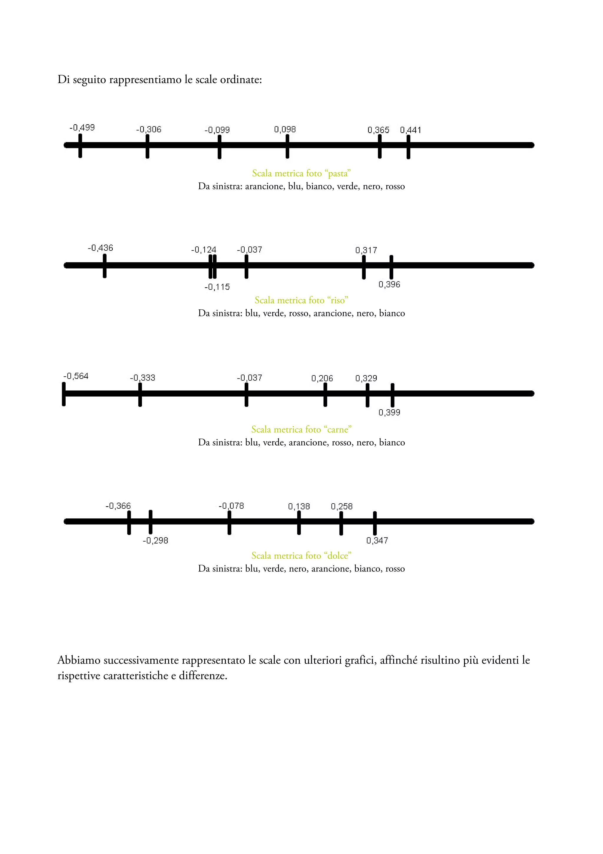 Di seguito rappresentiamo le scale ordinate:




                                             Scala metrica foto “pasta”
                              Da sinistra: arancione, blu, bianco, verde, nero, rosso




                                             Scala metrica foto “riso”
                              Da sinistra: blu, verde, rosso, arancione, nero, bianco




                                            Scala metrica foto “carne”
                              Da sinistra: blu, verde, arancione, rosso, nero, bianco




                                            Scala metrica foto “dolce”
                              Da sinistra: blu, verde, nero, arancione, bianco, rosso




Abbiamo successivamente rappresentato le scale con ulteriori grafici, affinché risultino più evidenti le
rispettive caratteristiche e differenze.
 