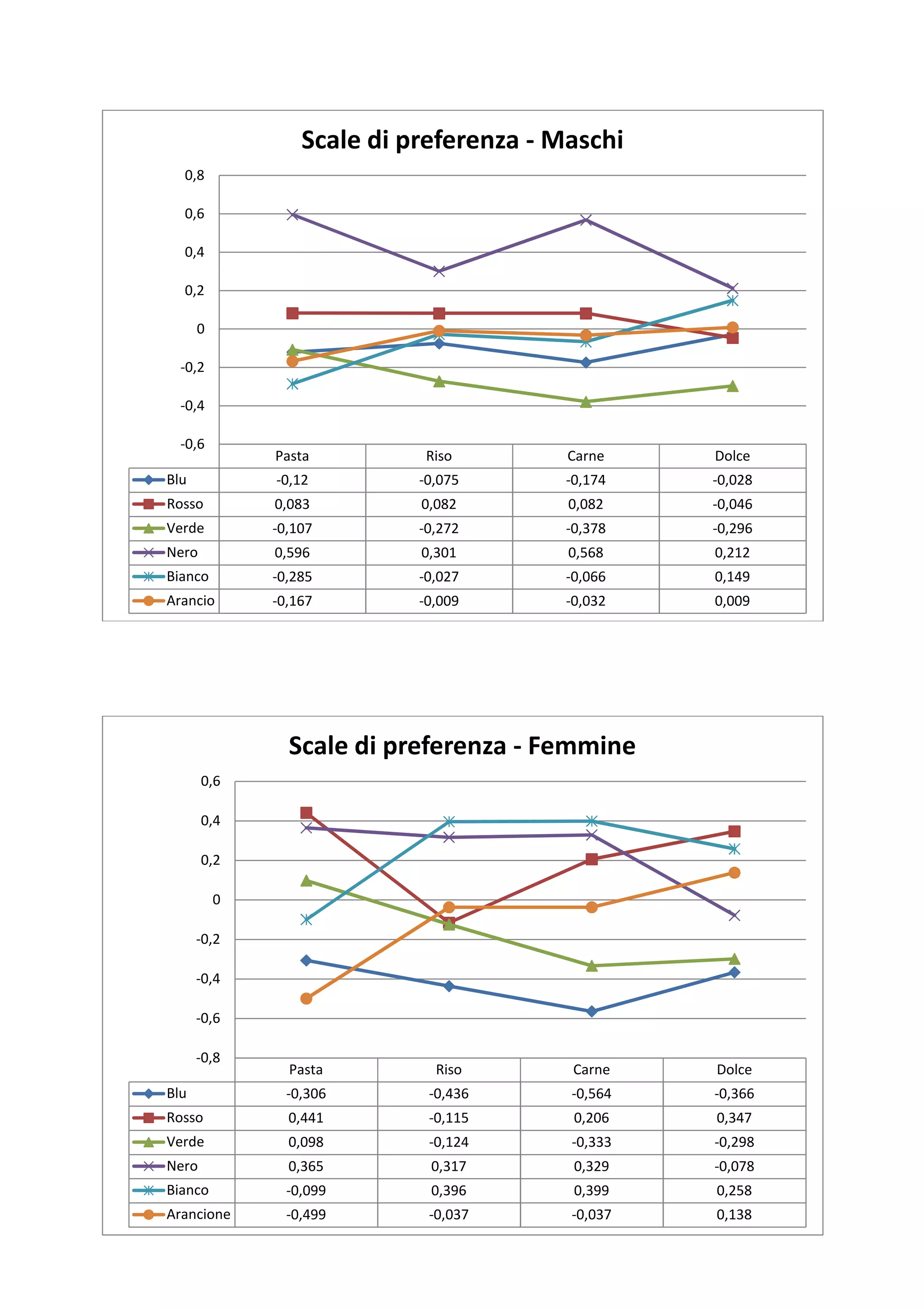 Scale di preferenza - Maschi
  0,8

  0,6

  0,4

  0,2

      0

  -0,2

  -0,4

  -0,6
              Pasta          Riso        Carne    Dolce
Blu           -0,12         -0,075      -0,174    -0,028
Rosso         0,083         0,082        0,082    -0,046
Verde         -0,107        -0,272      -0,378    -0,296
Nero          0,596         0,301        0,568    0,212
Bianco        -0,285        -0,027      -0,066    0,149
Arancio       -0,167        -0,009      -0,032    0,009




                Scale di preferenza - Femmine
       0,6

       0,4

       0,2

          0

      -0,2

      -0,4

      -0,6

      -0,8
                Pasta         Riso       Carne    Dolce
Blu             -0,306       -0,436      -0,564   -0,366
Rosso           0,441        -0,115      0,206    0,347
Verde           0,098        -0,124      -0,333   -0,298
Nero            0,365        0,317       0,329    -0,078
Bianco          -0,099       0,396       0,399    0,258
Arancione       -0,499       -0,037      -0,037   0,138
 