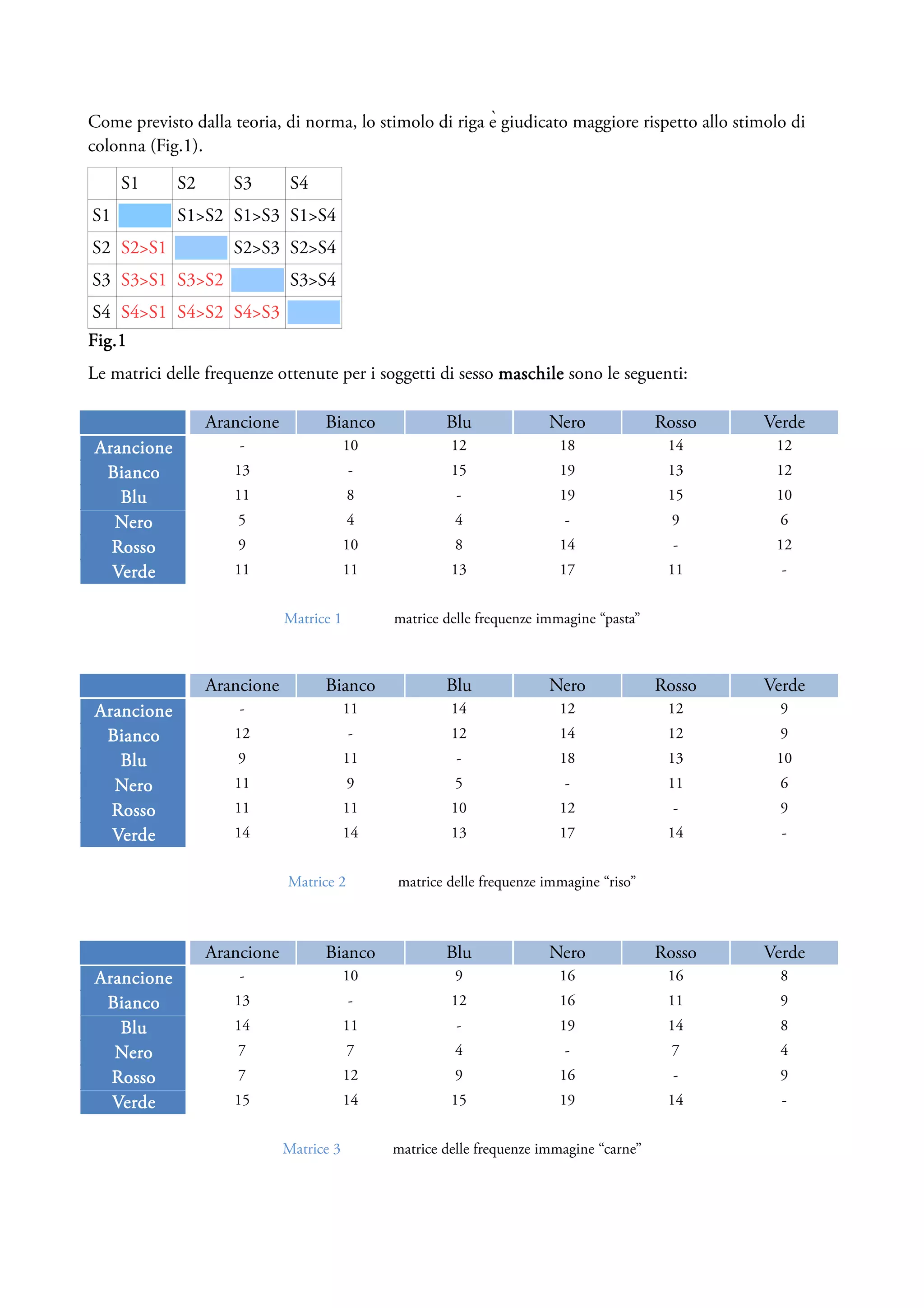 Come previsto dalla teoria, di norma, lo stimolo di riga è giudicato maggiore rispetto allo stimolo di
colonna (Fig.1).

     S1     S2      S3        S4
S1          S1>S2 S1>S3 S1>S4
S2 S2>S1            S2>S3 S2>S4
S3 S3>S1 S3>S2                S3>S4
S4 S4>S1 S4>S2 S4>S3
Fig.1
Le matrici delle frequenze ottenute per i soggetti di sesso maschile sono le seguenti:

                 Arancione         Bianco             Blu              Nero              Rosso   Verde
Arancione            -                   10            12               18                14      12
 Bianco              13                  -             15               19                13      12
   Blu               11                  8              -               19                15      10
  Nero               5                   4              4                -                 9       6
  Rosso              9                   10             8               14                 -      12
  Verde              11                  11            13               17                11       -


                             Matrice 1        matrice delle frequenze immagine “pasta”



                 Arancione         Bianco             Blu              Nero              Rosso   Verde
Arancione            -                   11            14               12                12       9
 Bianco              12                  -             12               14                12       9
   Blu               9                   11             -               18                13      10
  Nero               11                  9              5                -                11       6
  Rosso              11                  11            10               12                 -       9
  Verde              14                  14            13               17                14       -


                             Matrice 2        matrice delle frequenze immagine “riso”



                 Arancione         Bianco             Blu              Nero              Rosso   Verde
Arancione            -                   10             9               16                16       8
 Bianco              13                  -             12               16                11       9
   Blu               14                  11             -               19                14       8
  Nero               7                   7              4                -                 7       4
  Rosso              7                   12             9               16                 -       9
  Verde              15                  14            15               19                14       -


                             Matrice 3        matrice delle frequenze immagine “carne”
 