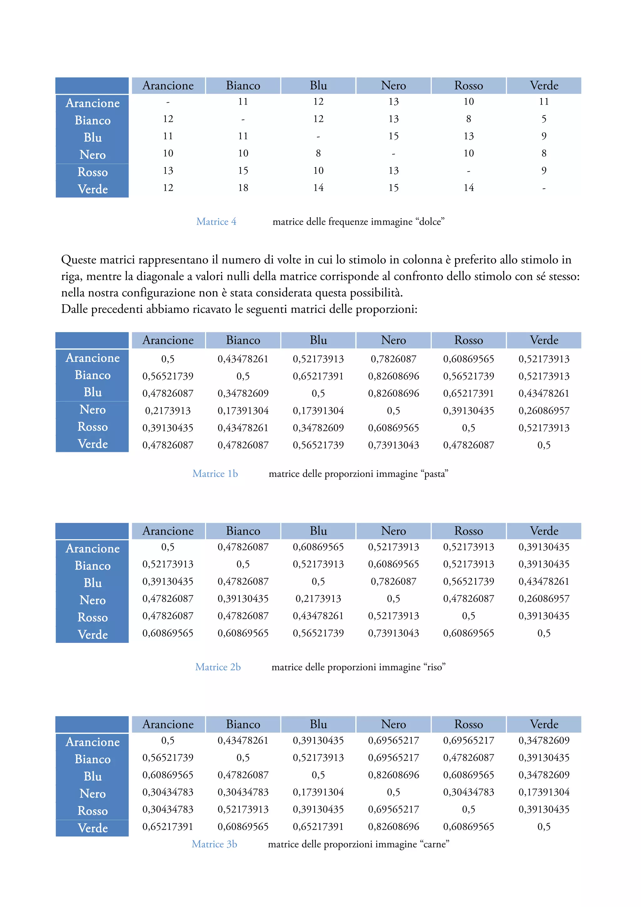 Arancione           Bianco              Blu              Nero               Rosso     Verde
Arancione            -                    11             12               13                 10        11
 Bianco              12                   -              12               13                  8         5
   Blu               11                   11              -               15                 13         9
  Nero               10                   10              8                -                 10         8
  Rosso              13                   15             10               13                  -         9
  Verde              12                   18             14               15                 14         -


                              Matrice 4         matrice delle frequenze immagine “dolce”


Queste matrici rappresentano il numero di volte in cui lo stimolo in colonna è preferito allo stimolo in
riga, mentre la diagonale a valori nulli della matrice corrisponde al confronto dello stimolo con sé stesso:
nella nostra configurazione non è stata considerata questa possibilità.
Dalle precedenti abbiamo ricavato le seguenti matrici delle proporzioni:

                Arancione           Bianco              Blu              Nero               Rosso     Verde
Arancione           0,5           0,43478261        0,52173913        0,7826087        0,60869565   0,52173913
 Bianco         0,56521739            0,5           0,65217391        0,82608696       0,56521739   0,52173913
   Blu          0,47826087        0,34782609             0,5          0,82608696       0,65217391   0,43478261
  Nero           0,2173913        0,17391304        0,17391304            0,5          0,39130435   0,26086957
  Rosso         0,39130435        0,43478261        0,34782609        0,60869565             0,5    0,52173913
  Verde         0,47826087        0,47826087        0,56521739        0,73913043       0,47826087      0,5

                             Matrice 1b        matrice delle proporzioni immagine “pasta”




                Arancione           Bianco              Blu              Nero               Rosso     Verde
Arancione           0,5           0,47826087        0,60869565        0,52173913       0,52173913   0,39130435
 Bianco         0,52173913            0,5           0,52173913        0,60869565       0,52173913   0,39130435
   Blu          0,39130435        0,47826087             0,5          0,7826087        0,56521739   0,43478261
  Nero          0,47826087        0,39130435         0,2173913            0,5          0,47826087   0,26086957
  Rosso         0,47826087        0,47826087        0,43478261        0,52173913             0,5    0,39130435
  Verde         0,60869565        0,60869565        0,56521739        0,73913043       0,60869565      0,5


                             Matrice 2b        matrice delle proporzioni immagine “riso”




                Arancione           Bianco              Blu              Nero               Rosso     Verde
Arancione           0,5           0,43478261        0,39130435        0,69565217       0,69565217   0,34782609
 Bianco         0,56521739            0,5           0,52173913        0,69565217       0,47826087   0,39130435
   Blu          0,60869565        0,47826087             0,5          0,82608696       0,60869565   0,34782609
  Nero          0,30434783        0,30434783        0,17391304            0,5          0,30434783   0,17391304
  Rosso         0,30434783        0,52173913        0,39130435        0,69565217             0,5    0,39130435
  Verde         0,65217391        0,60869565        0,65217391        0,82608696       0,60869565      0,5
                             Matrice 3b        matrice delle proporzioni immagine “carne”
 