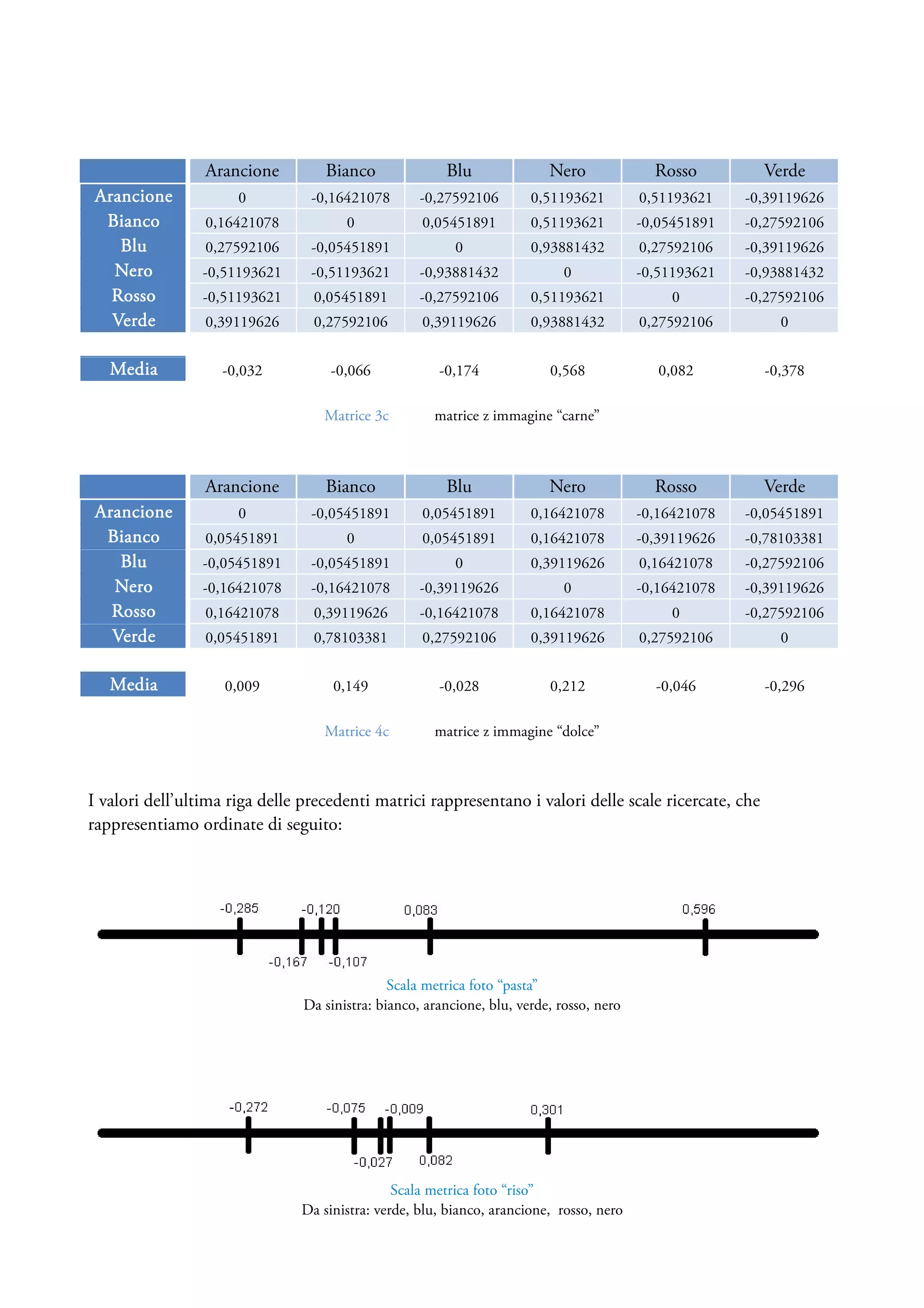 Arancione         Bianco               Blu               Nero              Rosso         Verde
Arancione             0          -0,16421078        -0,27592106        0,51193621         0,51193621    -0,39119626
 Bianco          0,16421078            0            0,05451891         0,51193621         -0,05451891   -0,27592106
   Blu           0,27592106      -0,05451891              0            0,93881432         0,27592106    -0,39119626
  Nero           -0,51193621     -0,51193621        -0,93881432              0            -0,51193621   -0,93881432
  Rosso          -0,51193621     0,05451891         -0,27592106        0,51193621             0         -0,27592106
  Verde          0,39119626      0,27592106         0,39119626         0,93881432         0,27592106        0


   Media           -0,032           -0,066             -0,174             0,568              0,082        -0,378

                                   Matrice 3c         matrice z immagine “carne”



                 Arancione         Bianco               Blu               Nero              Rosso         Verde
Arancione             0          -0,05451891        0,05451891         0,16421078         -0,16421078   -0,05451891
 Bianco          0,05451891            0            0,05451891         0,16421078         -0,39119626   -0,78103381
   Blu           -0,05451891     -0,05451891              0            0,39119626         0,16421078    -0,27592106
  Nero           -0,16421078     -0,16421078        -0,39119626              0            -0,16421078   -0,39119626
  Rosso          0,16421078      0,39119626         -0,16421078        0,16421078             0         -0,27592106
  Verde          0,05451891      0,78103381         0,27592106         0,39119626         0,27592106        0


   Media            0,009            0,149             -0,028             0,212             -0,046        -0,296

                                   Matrice 4c         matrice z immagine “dolce”



I valori dell’ultima riga delle precedenti matrici rappresentano i valori delle scale ricercate, che
rappresentiamo ordinate di seguito:




                                               Scala metrica foto “pasta”
                                Da sinistra: bianco, arancione, blu, verde, rosso, nero




                                               Scala metrica foto “riso”
                               Da sinistra: verde, blu, bianco, arancione, rosso, nero
 