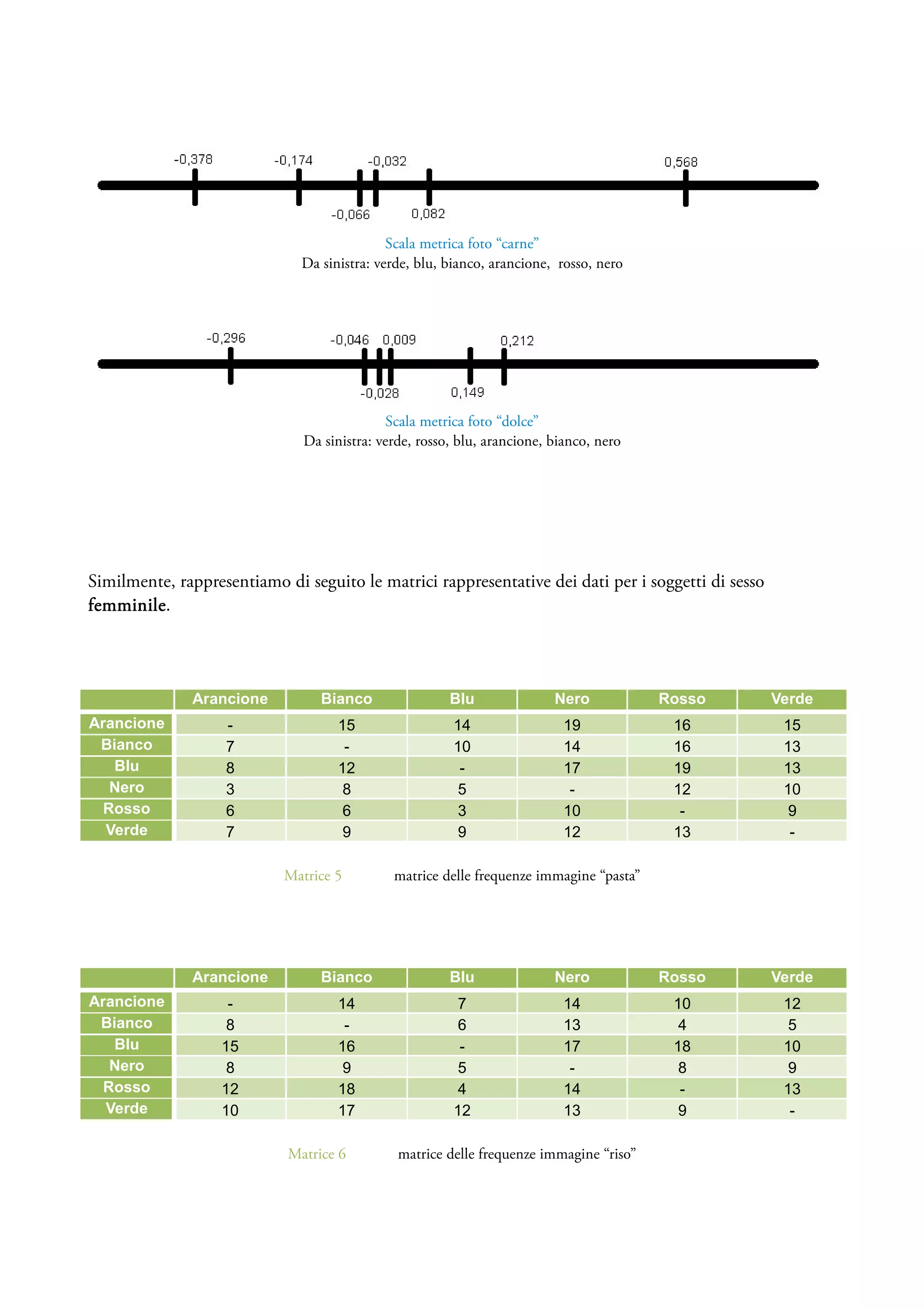 Scala metrica foto “carne”
                              Da sinistra: verde, blu, bianco, arancione, rosso, nero




                                             Scala metrica foto “dolce”
                               Da sinistra: verde, rosso, blu, arancione, bianco, nero




Similmente, rappresentiamo di seguito le matrici rappresentative dei dati per i soggetti di sesso
femminile.
femminile



              Arancione           Bianco                Blu               Nero           Rosso      Verde
Arancione          -                 15                  14                 19            16         15
 Bianco            7                  -                  10                 14            16         13
   Blu             8                 12                   -                 17            19         13
   Nero            3                  8                  5                   -            12         10
  Rosso            6                  6                  3                  10             -          9
  Verde            7                  9                  9                  12            13          -

                            Matrice 5         matrice delle frequenze immagine “pasta”




              Arancione           Bianco                Blu               Nero           Rosso      Verde
Arancione           -                14                  7                  14            10         12
 Bianco             8                 -                  6                  13             4          5
   Blu             15                16                   -                 17            18         10
   Nero             8                 9                  5                   -             8          9
  Rosso            12                18                  4                  14             -         13
  Verde            10                17                  12                 13             9          -

                            Matrice 6          matrice delle frequenze immagine “riso”
 