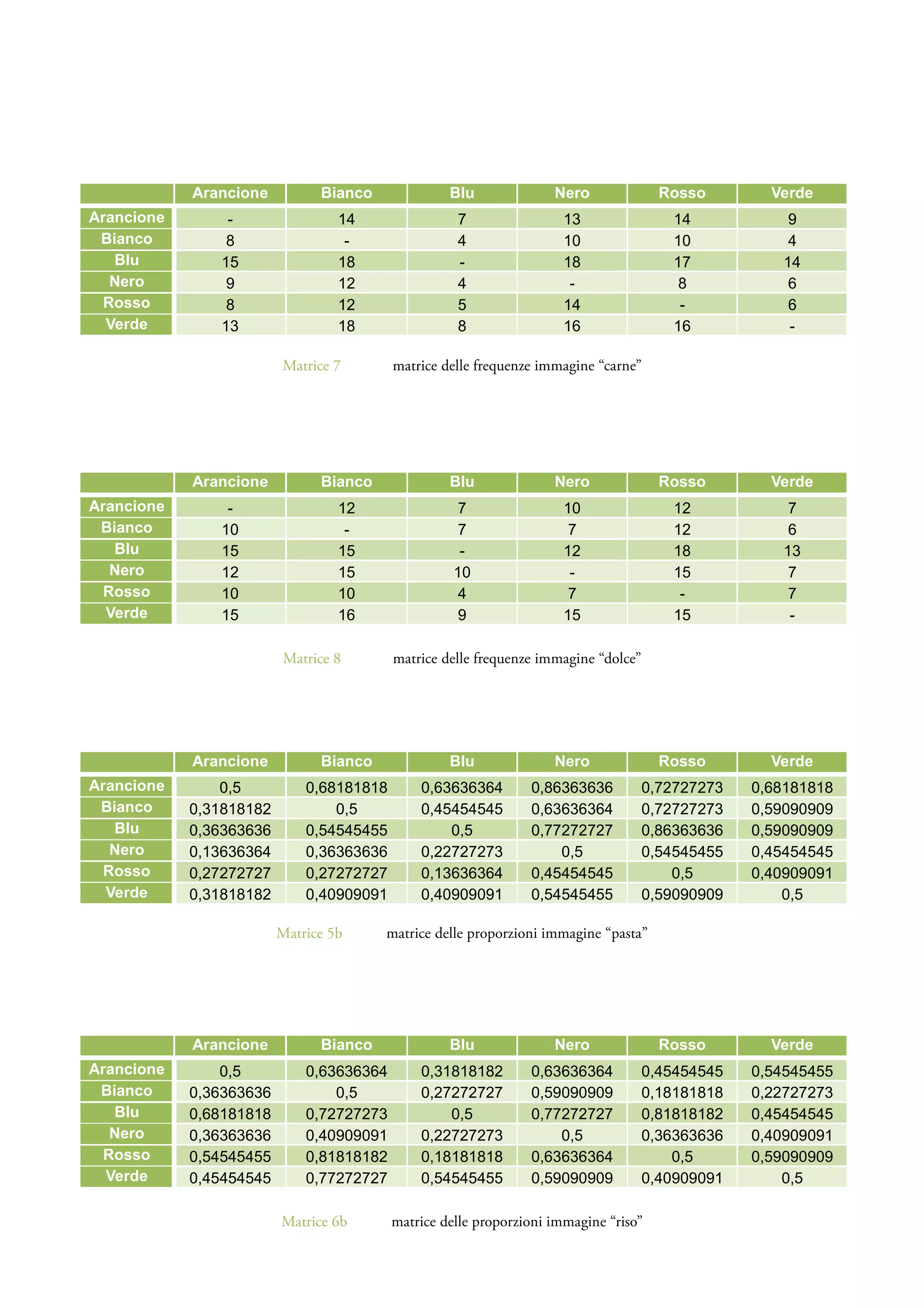 Arancione          Bianco              Blu              Nero               Rosso        Verde
Arancione       -                 14                7                 13                14            9
 Bianco         8                  -                4                 10                10            4
   Blu         15                 18                -                 18                17           14
   Nero         9                 12                4                  -                 8            6
  Rosso         8                 12                5                 14                 -            6
  Verde        13                 18                8                 16                16            -

                         Matrice 7        matrice delle frequenze immagine “carne”




            Arancione          Bianco              Blu              Nero               Rosso        Verde
Arancione       -                 12                7                 10                12            7
 Bianco        10                  -                7                  7                12            6
   Blu         15                 15                 -                12                18           13
   Nero        12                 15                10                 -                15            7
  Rosso        10                 10                4                  7                 -            7
  Verde        15                 16                9                 15                15            -

                         Matrice 8        matrice delle frequenze immagine “dolce”




            Arancione          Bianco              Blu              Nero               Rosso        Verde
Arancione       0,5          0,68181818       0,63636364        0,86363636           0,72727273   0,68181818
 Bianco     0,31818182           0,5          0,45454545        0,63636364           0,72727273   0,59090909
   Blu      0,36363636       0,54545455           0,5           0,77272727           0,86363636   0,59090909
   Nero     0,13636364       0,36363636       0,22727273            0,5              0,54545455   0,45454545
  Rosso     0,27272727       0,27272727       0,13636364        0,45454545               0,5      0,40909091
  Verde     0,31818182       0,40909091       0,40909091        0,54545455           0,59090909       0,5

                         Matrice 5b     matrice delle proporzioni immagine “pasta”




            Arancione          Bianco              Blu              Nero               Rosso        Verde
Arancione       0,5          0,63636364       0,31818182        0,63636364           0,45454545   0,54545455
 Bianco     0,36363636           0,5          0,27272727        0,59090909           0,18181818   0,22727273
   Blu      0,68181818       0,72727273           0,5           0,77272727           0,81818182   0,45454545
   Nero     0,36363636       0,40909091       0,22727273            0,5              0,36363636   0,40909091
  Rosso     0,54545455       0,81818182       0,18181818        0,63636364               0,5      0,59090909
  Verde     0,45454545       0,77272727       0,54545455        0,59090909           0,40909091       0,5

                         Matrice 6b       matrice delle proporzioni immagine “riso”
 