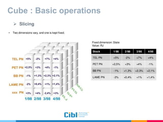 Cube : Basic operations
 Slicing
 