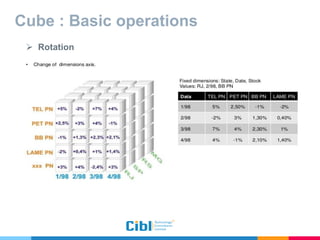 Cube : Basic operations
 Rotation
 