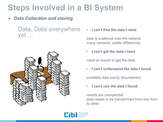 Steps Involved in a BI System
 Data Collection and storing
Data, Data everywhere
yet ...
• I can’t find the data I need
data is scattered over the network
many versions, subtle differences
• I can’t get the data I need
need an expert to get the data
• I can’t understand the data I found
available data poorly documented
• I can’t use the data I found
results are unexpected
data needs to be transformed from one form
to other
 