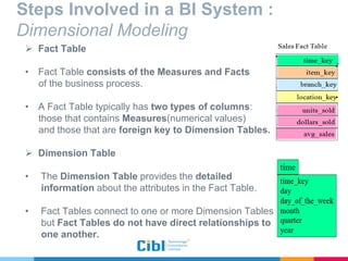 Steps Involved in a BI System :
Dimensional Modeling
 Fact Table
• Fact Table consists of the Measures and Facts
of the business process.
• A Fact Table typically has two types of columns:
those that contains Measures(numerical values)
and those that are foreign key to Dimension Tables.
 Dimension Table
• The Dimension Table provides the detailed
information about the attributes in the Fact Table.
• Fact Tables connect to one or more Dimension Tables
but Fact Tables do not have direct relationships to
one another.
 