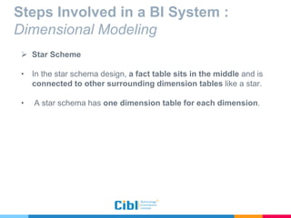Steps Involved in a BI System :
Dimensional Modeling
 Star Scheme
• In the star schema design, a fact table sits in the middle and is
connected to other surrounding dimension tables like a star.
• A star schema has one dimension table for each dimension.
 