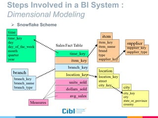 Steps Involved in a BI System :
Dimensional Modeling
 Snowflake Scheme
 