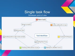 Single task flow
Developer point of view
 
