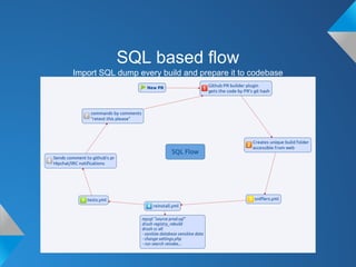 SQL based flow
Import SQL dump every build and prepare it to codebase
 