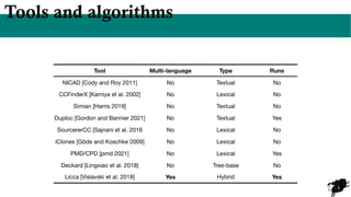 5
Tools and algorithms
Tool Multi-language Type Runs
NICAD [Cody and Roy 2011] No Textual No
CCFinderX [Kamiya et al. 2002] No Lexical No
Simian [Harris 2019] No Textual No
Duploc [Gordon and Bannier 2021] No Textual Yes
SourcererCC [Sajnani et al. 2016 No Lexical No
iClones [Göde and Koschke 2009] No Lexical No
PMD/CPD [pmd 2021] No Lexical Yes
Deckard [Lingxiao et al. 2018] No Tree-base No
Licca [Vislavski et al. 2018] Yes Hybrid Yes
 