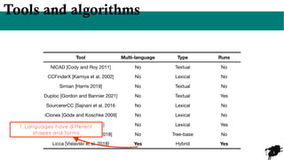 5
Tools and algorithms
Tool Multi-language Type Runs
NICAD [Cody and Roy 2011] No Textual No
CCFinderX [Kamiya et al. 2002] No Lexical No
Simian [Harris 2019] No Textual No
Duploc [Gordon and Bannier 2021] No Textual Yes
SourcererCC [Sajnani et al. 2016 No Lexical No
iClones [Göde and Koschke 2009] No Lexical No
PMD/CPD [pmd 2021] No Lexical Yes
Deckard [Lingxiao et al. 2018] No Tree-base No
Licca [Vislavski et al. 2018] Yes Hybrid Yes
1. Languages have different
shapes and forms
 
