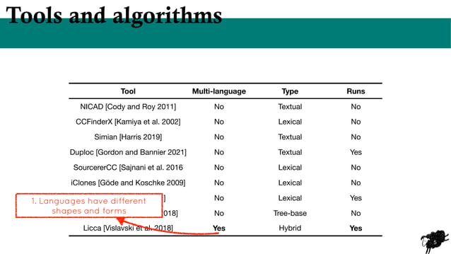 [CIbSE2023] Cross-language clone detection for Mobile Apps | PPT