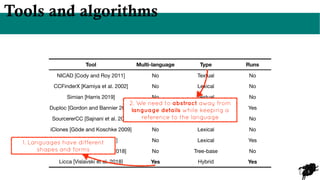5
Tools and algorithms
Tool Multi-language Type Runs
NICAD [Cody and Roy 2011] No Textual No
CCFinderX [Kamiya et al. 2002] No Lexical No
Simian [Harris 2019] No Textual No
Duploc [Gordon and Bannier 2021] No Textual Yes
SourcererCC [Sajnani et al. 2016 No Lexical No
iClones [Göde and Koschke 2009] No Lexical No
PMD/CPD [pmd 2021] No Lexical Yes
Deckard [Lingxiao et al. 2018] No Tree-base No
Licca [Vislavski et al. 2018] Yes Hybrid Yes
1. Languages have different
shapes and forms
2. We need to abstract away from
language details while keeping a
reference to the language
 