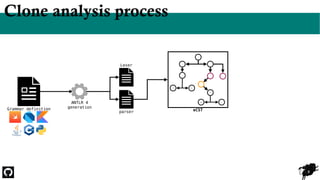 8
Clone analysis process
Grammar definition
ANTLR 4
generation
sum 1
+=
int num
eCST
Lexer
parser
 