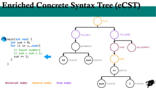 9
Enriched Concrete Syntax Tree (eCST)
main(int num) {
int sum = 0;
for (i in i..num){
// Count numbers
// sum = sum + 1;
sum += 1;
}
}
sum 1
+=
int num
File
fun_decl fun_body
assignment
literal
loop
literal
literal
literal
body
posfix
parameter
Universal nodes Advance nodes Stop nodes
 