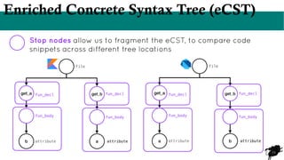 11
Stop nodes allow us to fragment the eCST, to compare code
snippets across different tree locations
Enriched Concrete Syntax Tree (eCST)
a
get_b
get_a
b
File
fun_decl
fun_body
attribute attribute
fun_decl
fun_body
b
get_b
get_a
a
File
fun_decl
fun_body
attribute attribute
fun_decl
fun_body
 